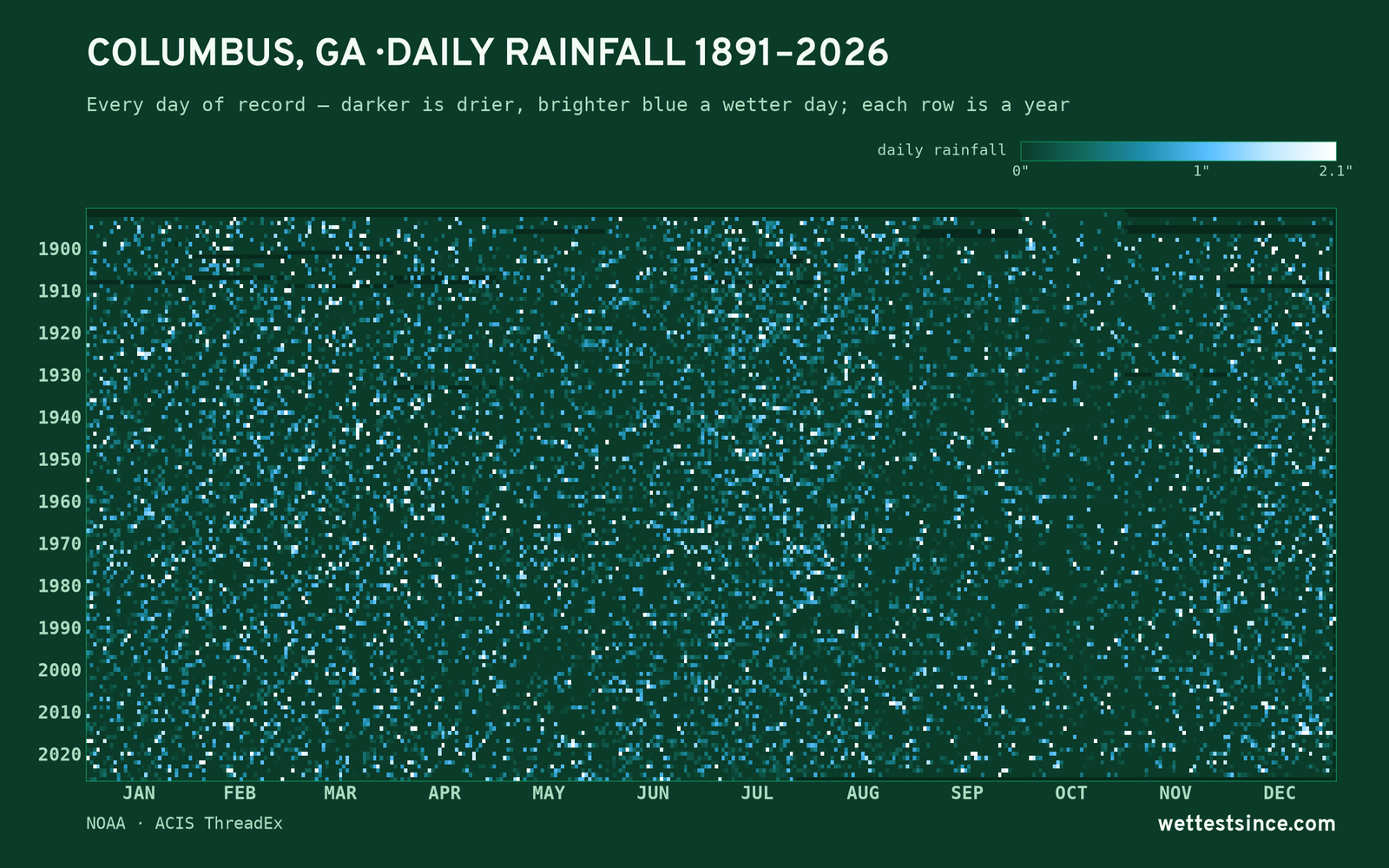 Columbus, GA — daily rainfall every day on record