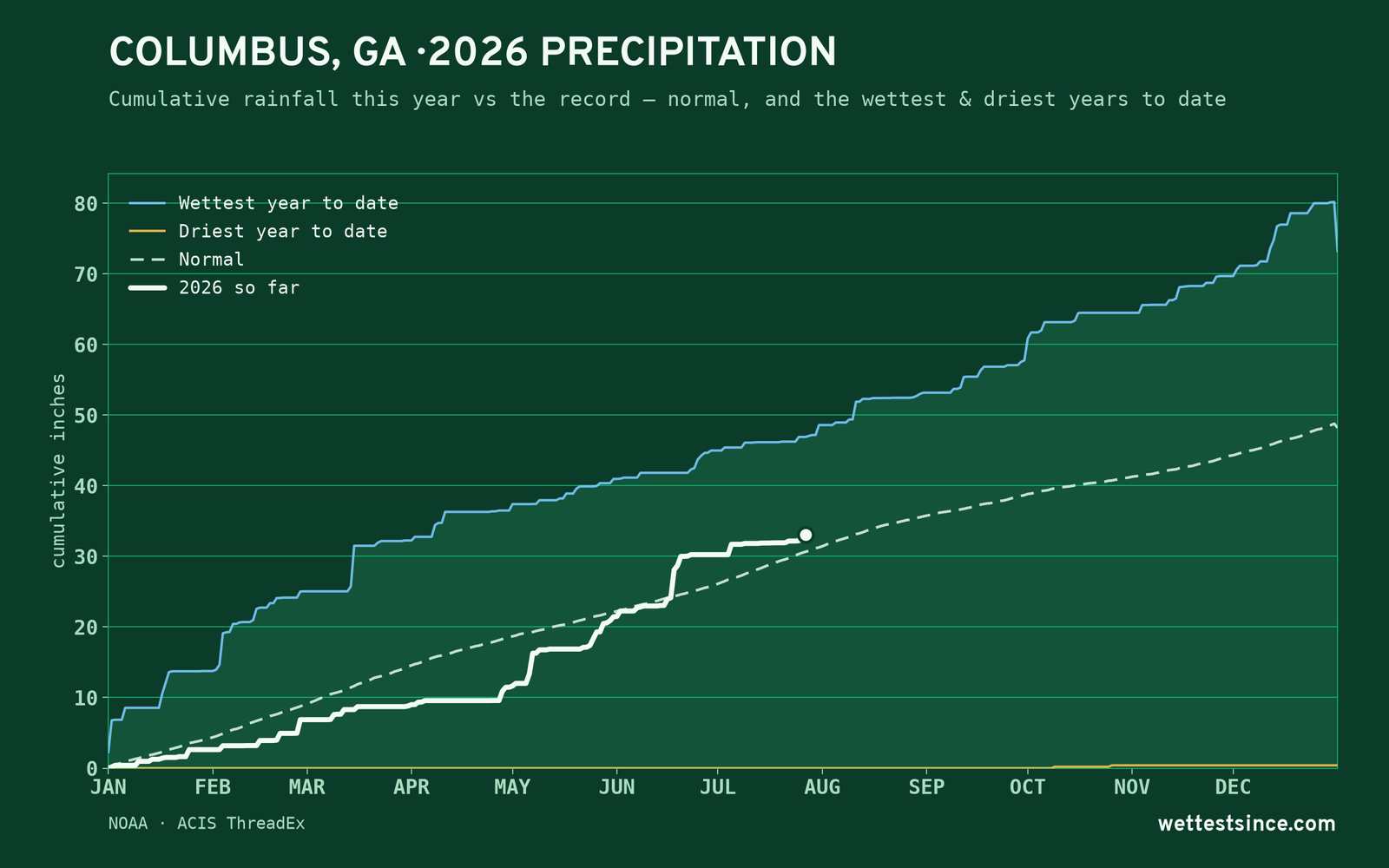 Columbus, GA — cumulative rainfall this year vs the record