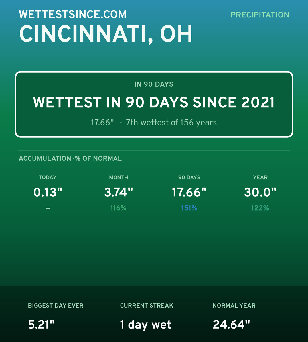 Cincinnati, OH precipitation share card
