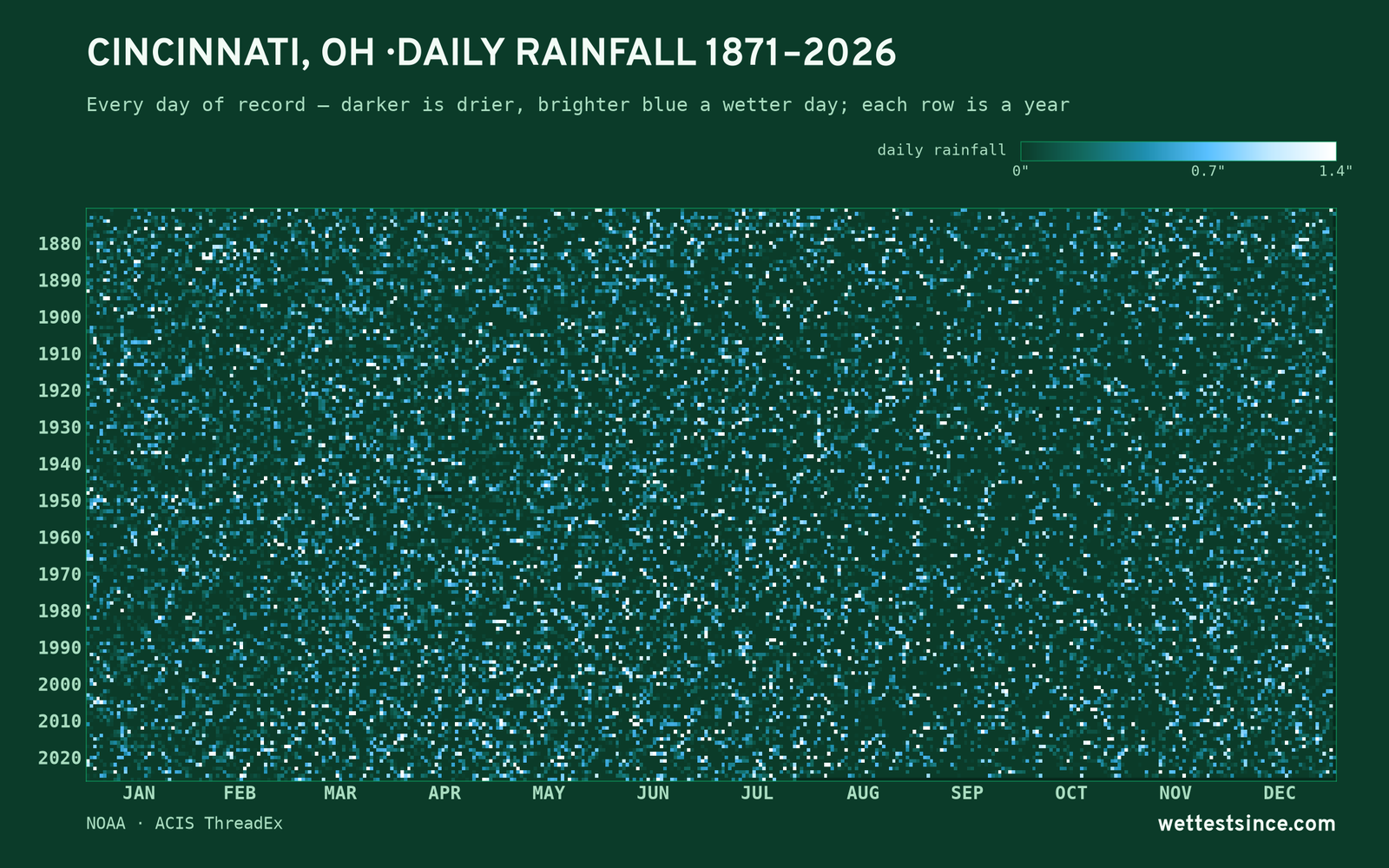 Cincinnati, OH — daily rainfall every day on record