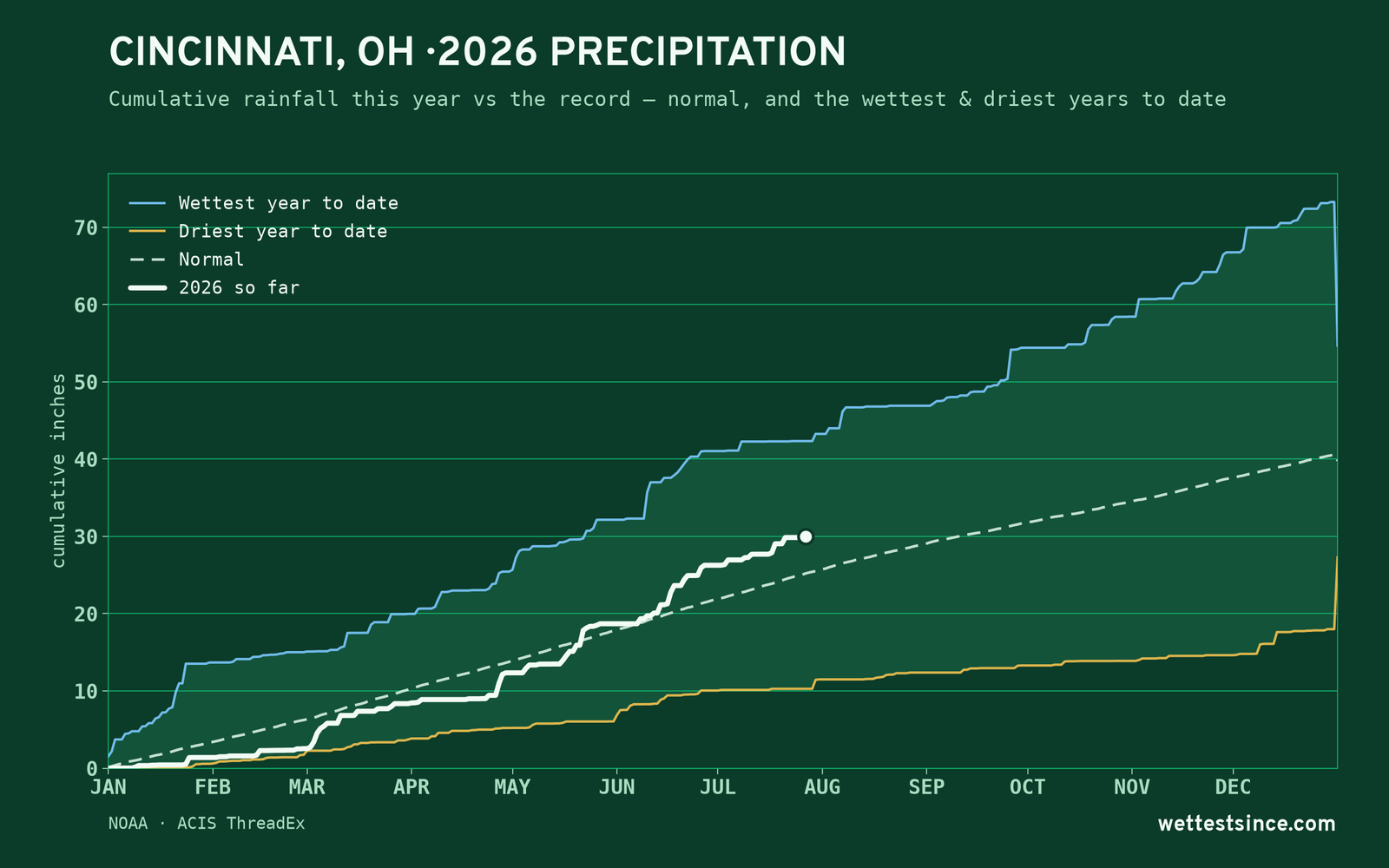 Cincinnati, OH — cumulative rainfall this year vs the record