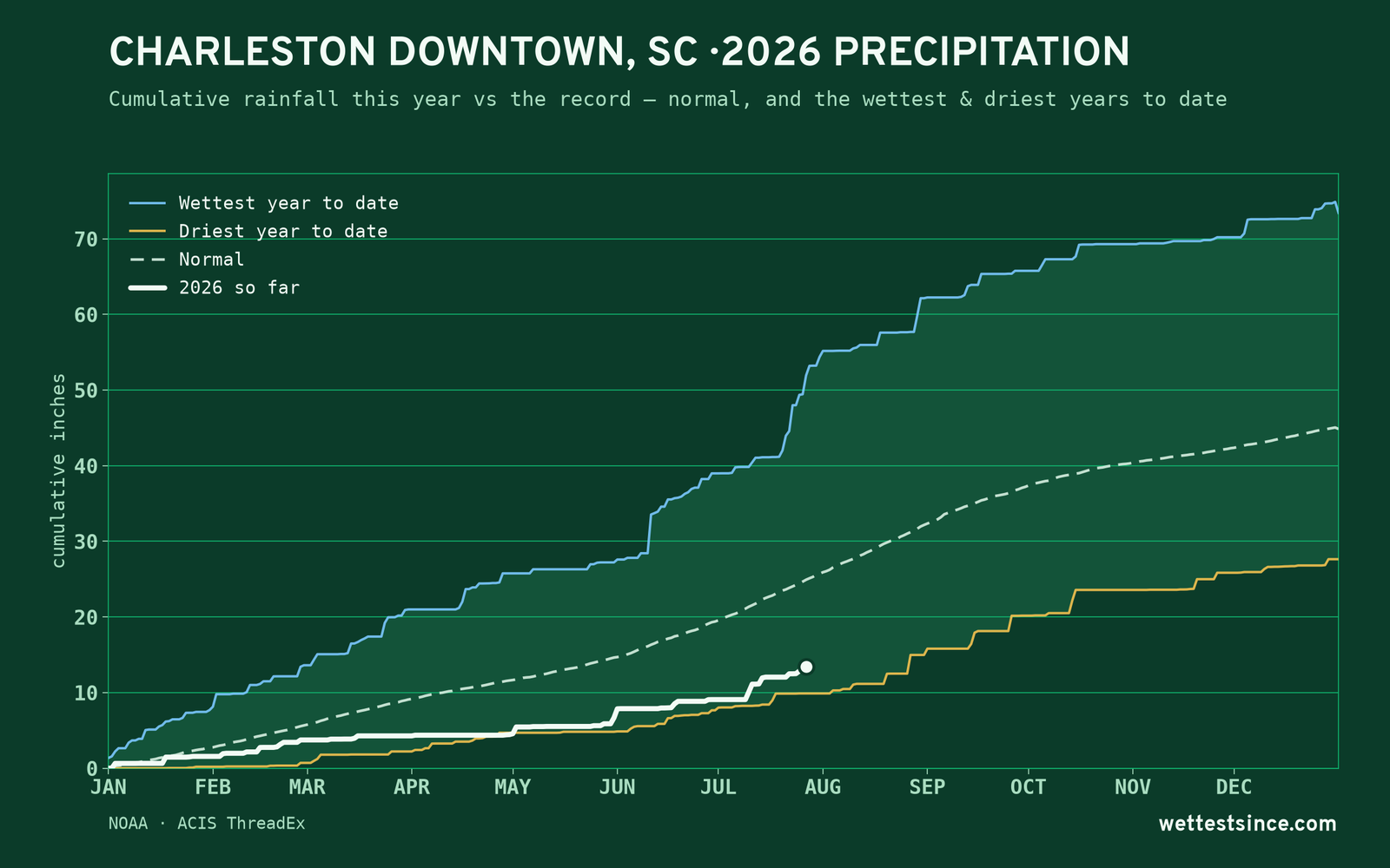 Charleston Downtown, SC — cumulative rainfall this year vs the record