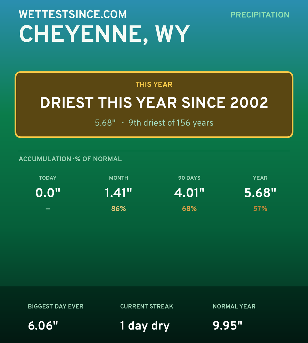 Cheyenne, WY precipitation share card