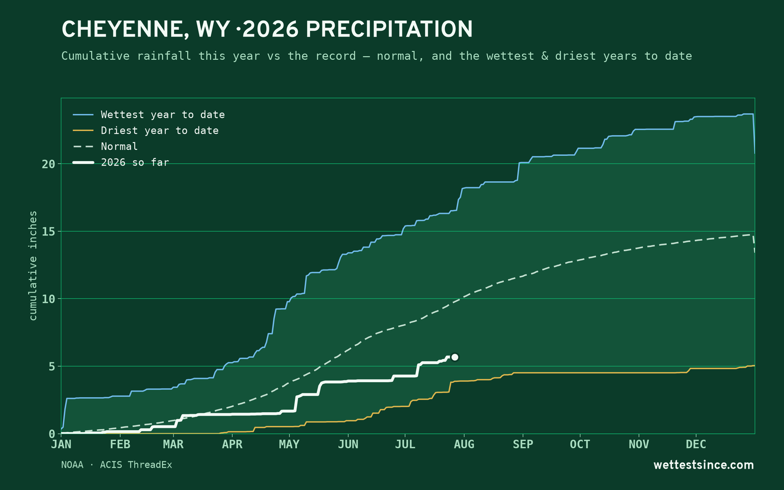Cheyenne, WY — cumulative rainfall this year vs the record