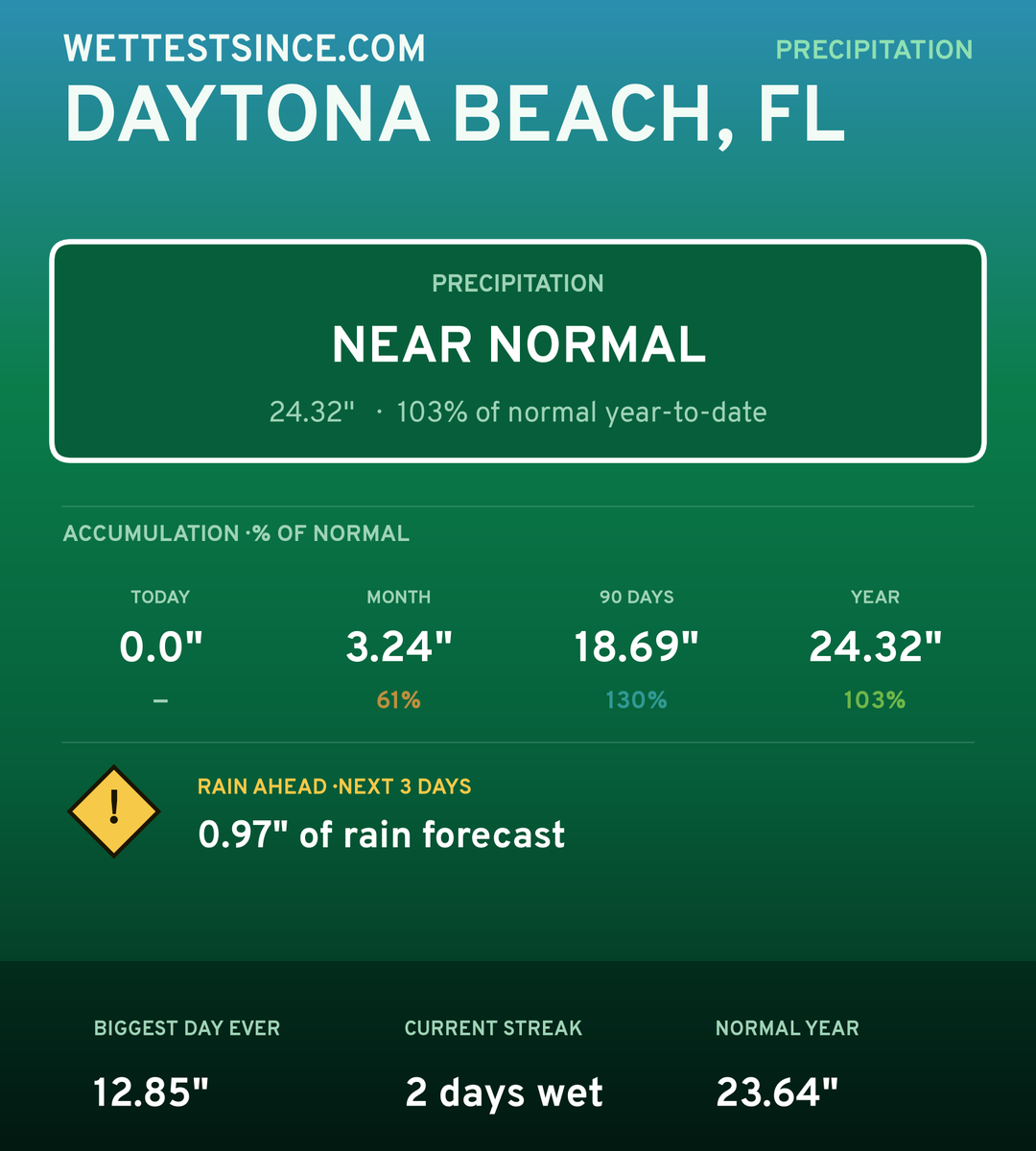 Daytona Beach, FL precipitation share card