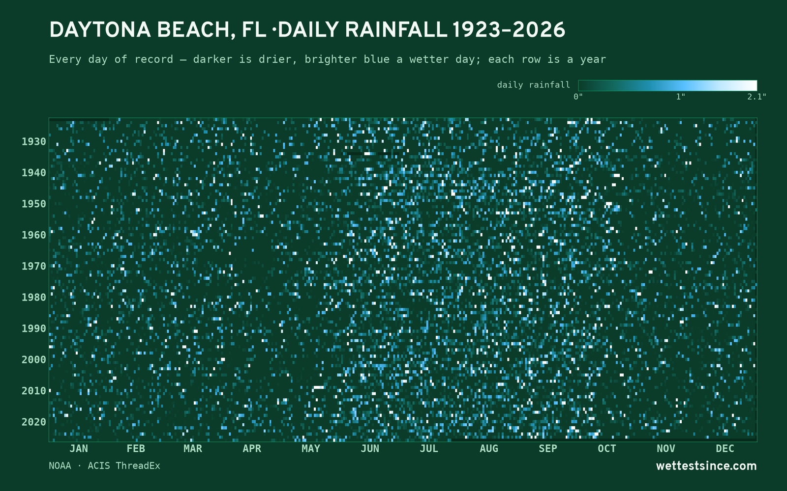 Daytona Beach, FL — daily rainfall every day on record