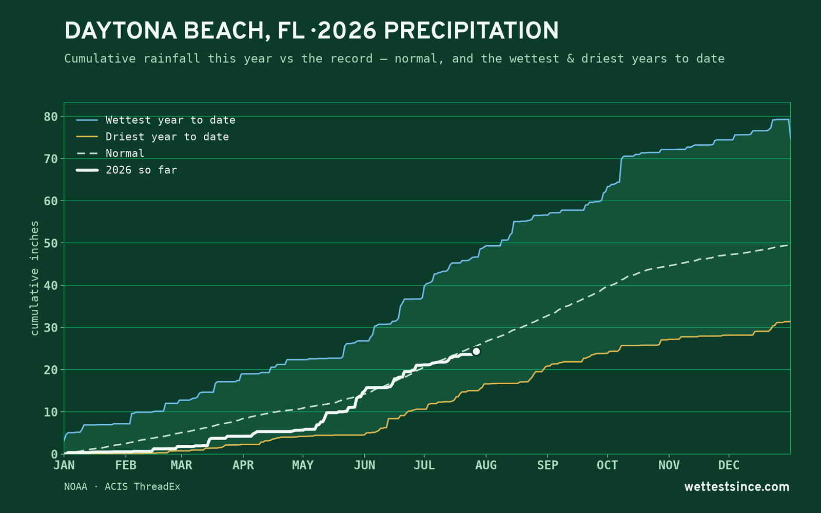 Daytona Beach, FL — cumulative rainfall this year vs the record