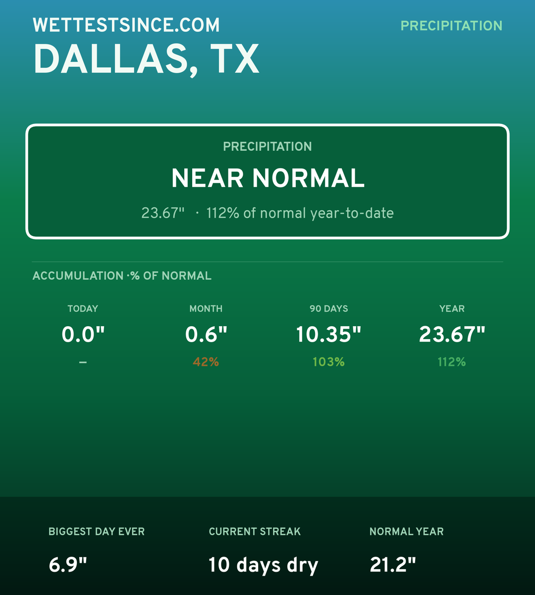 Dallas, TX precipitation share card