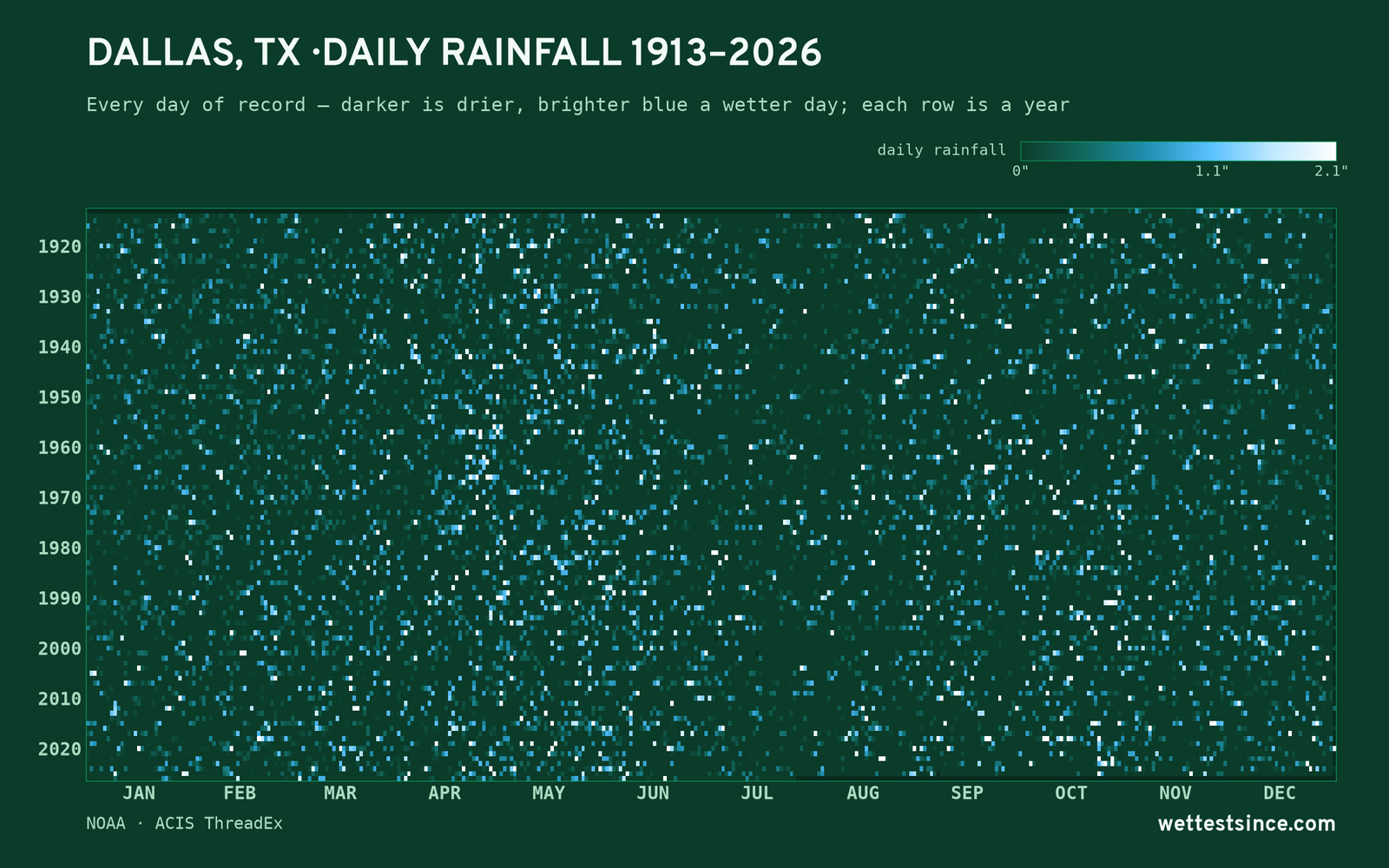 Dallas, TX — daily rainfall every day on record