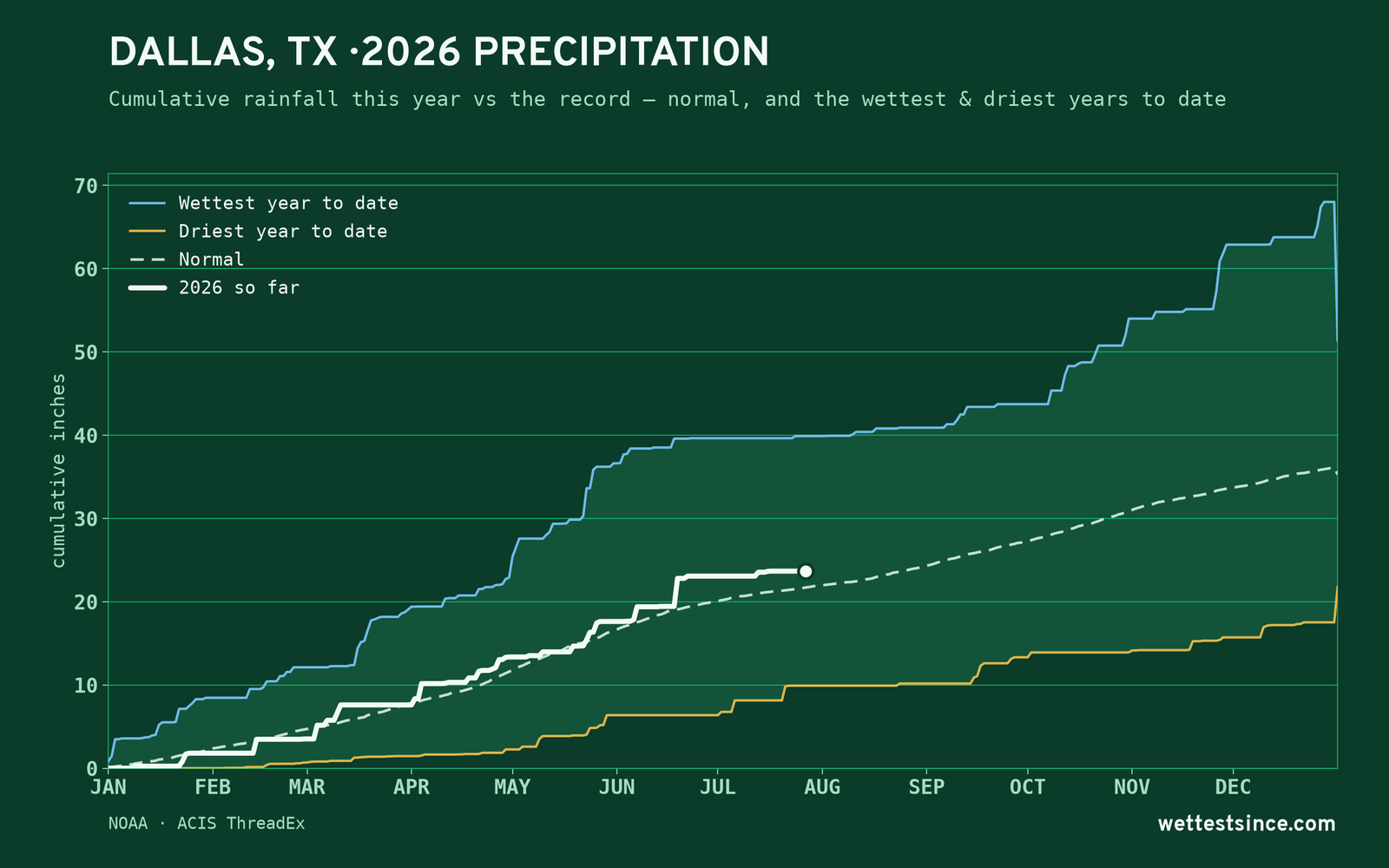 Dallas, TX — cumulative rainfall this year vs the record