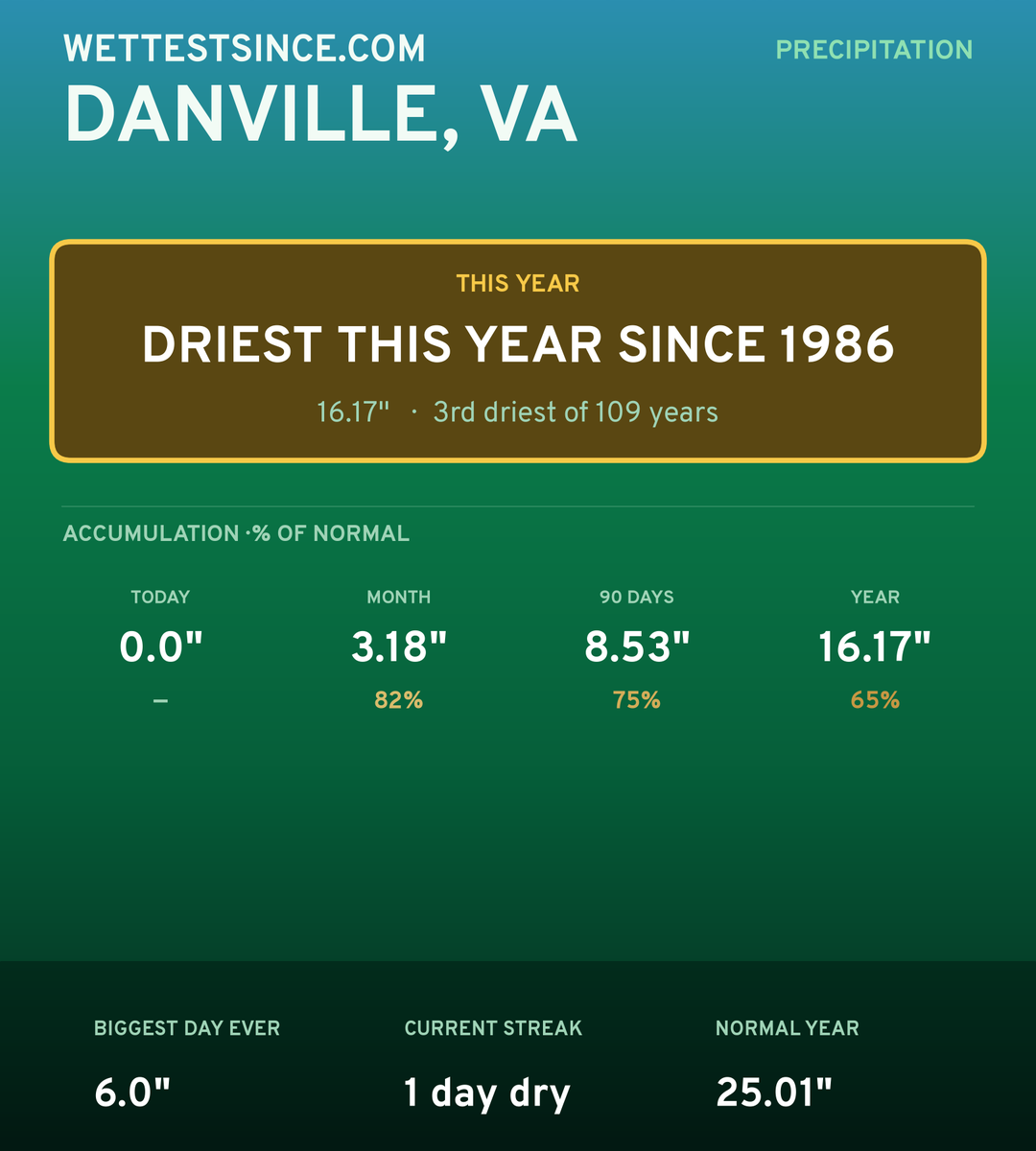 Danville, VA precipitation share card