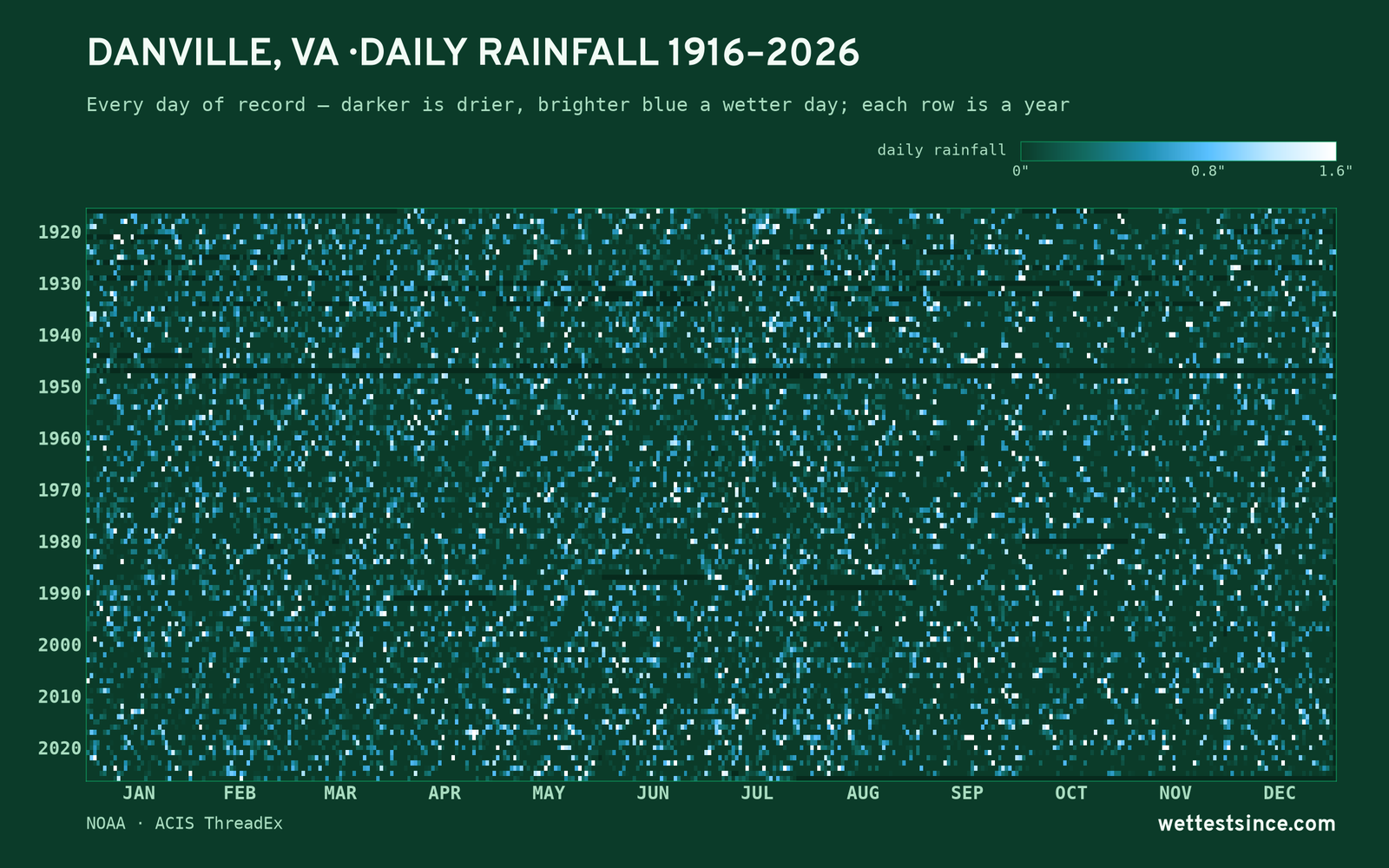 Danville, VA — daily rainfall every day on record