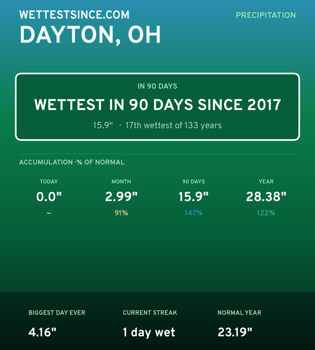 Dayton, OH precipitation share card