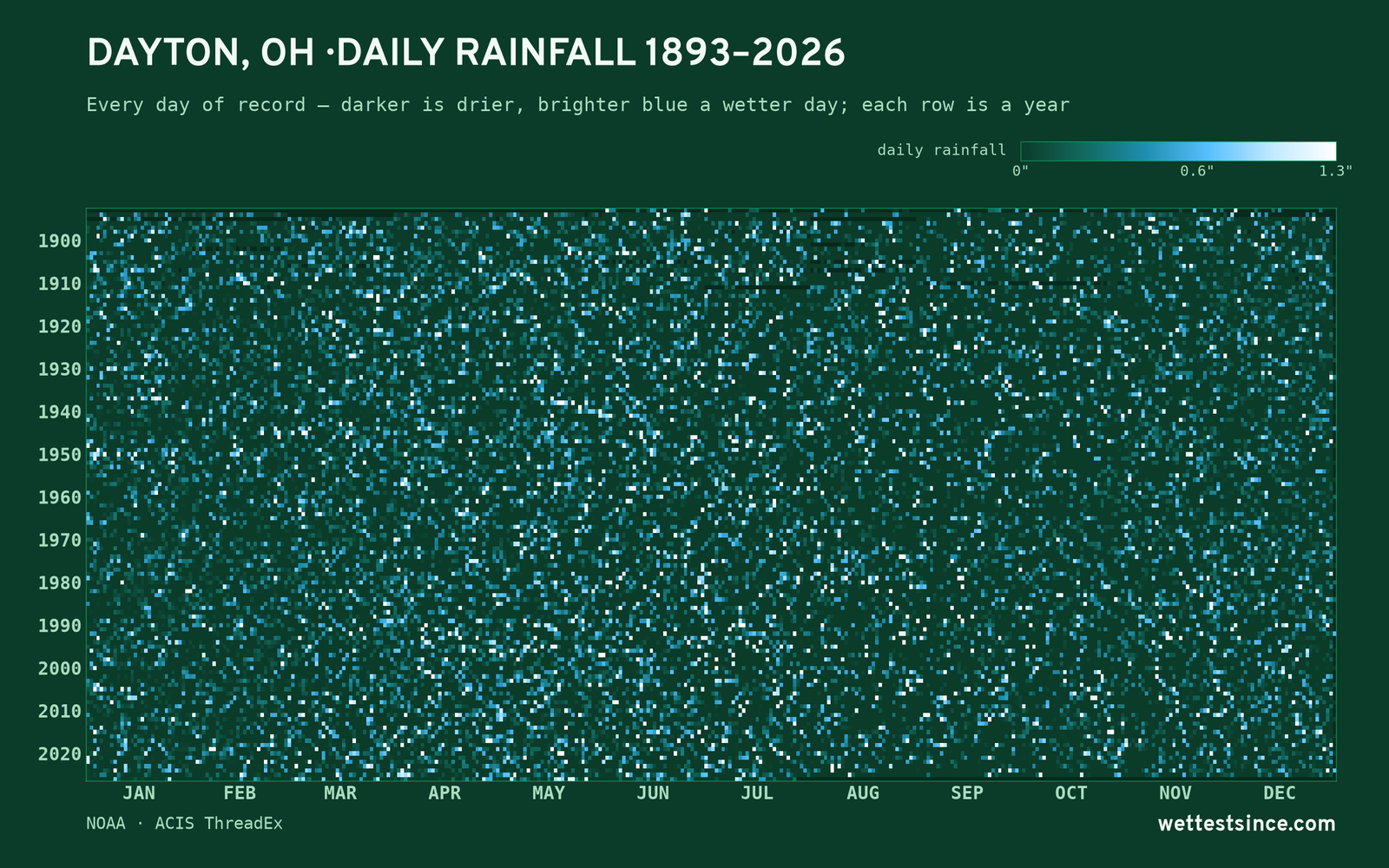 Dayton, OH — daily rainfall every day on record
