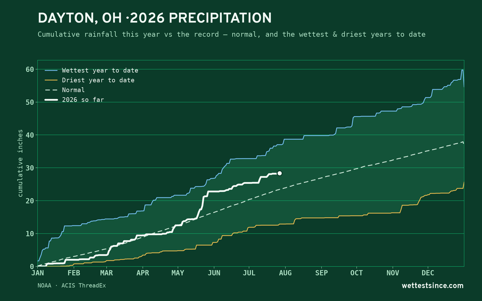 Dayton, OH — cumulative rainfall this year vs the record