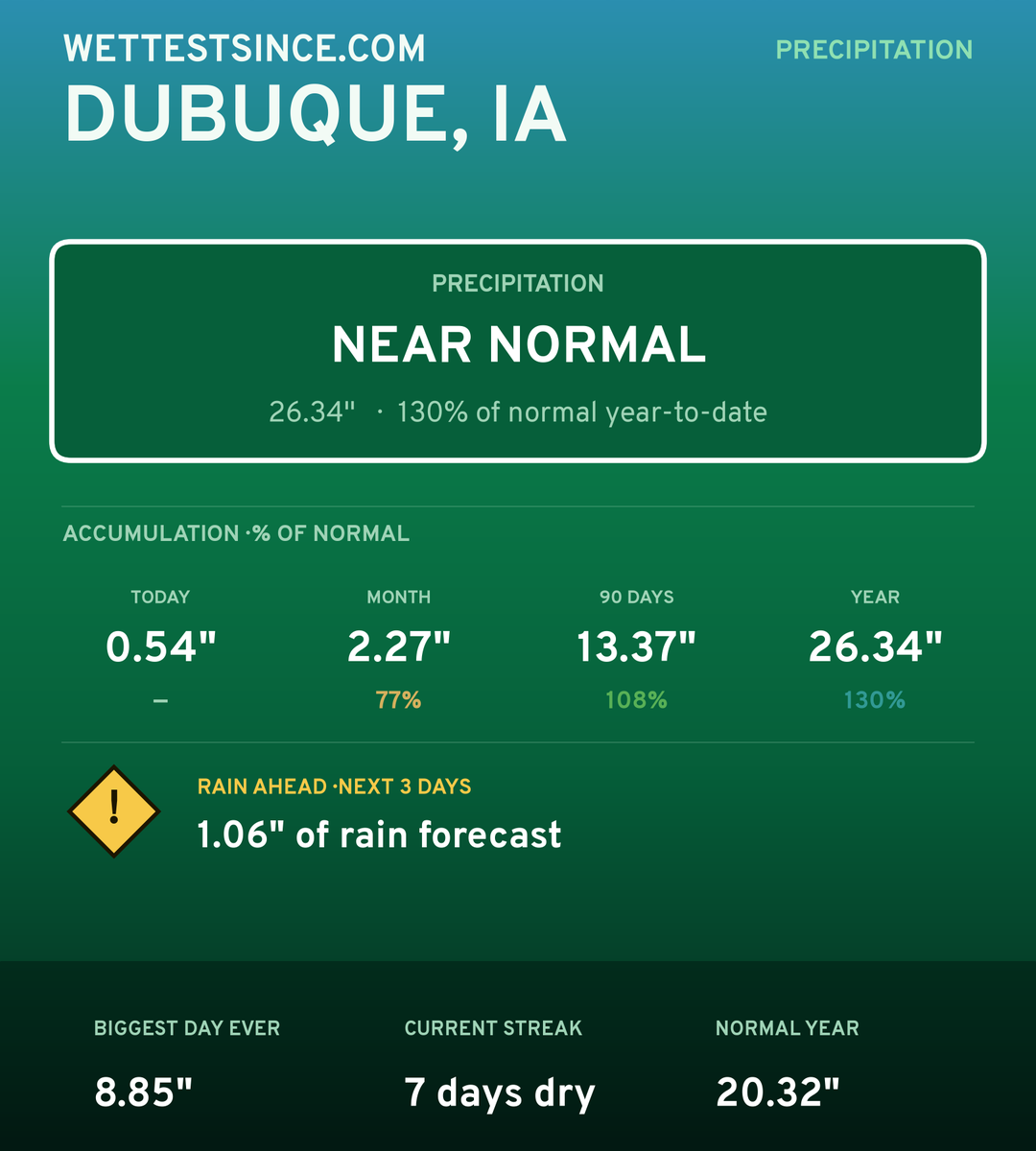 Dubuque, IA precipitation share card