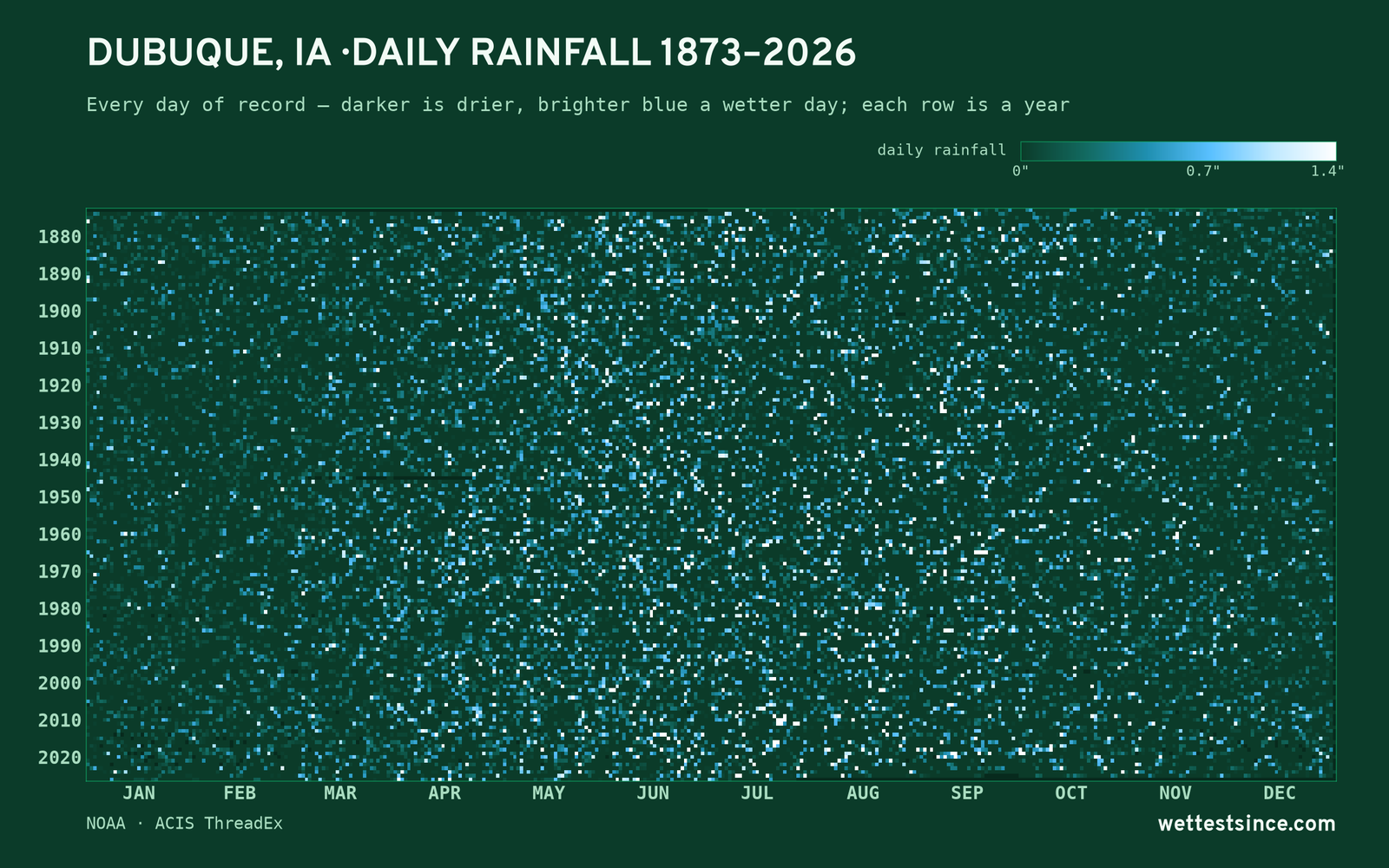 Dubuque, IA — daily rainfall every day on record