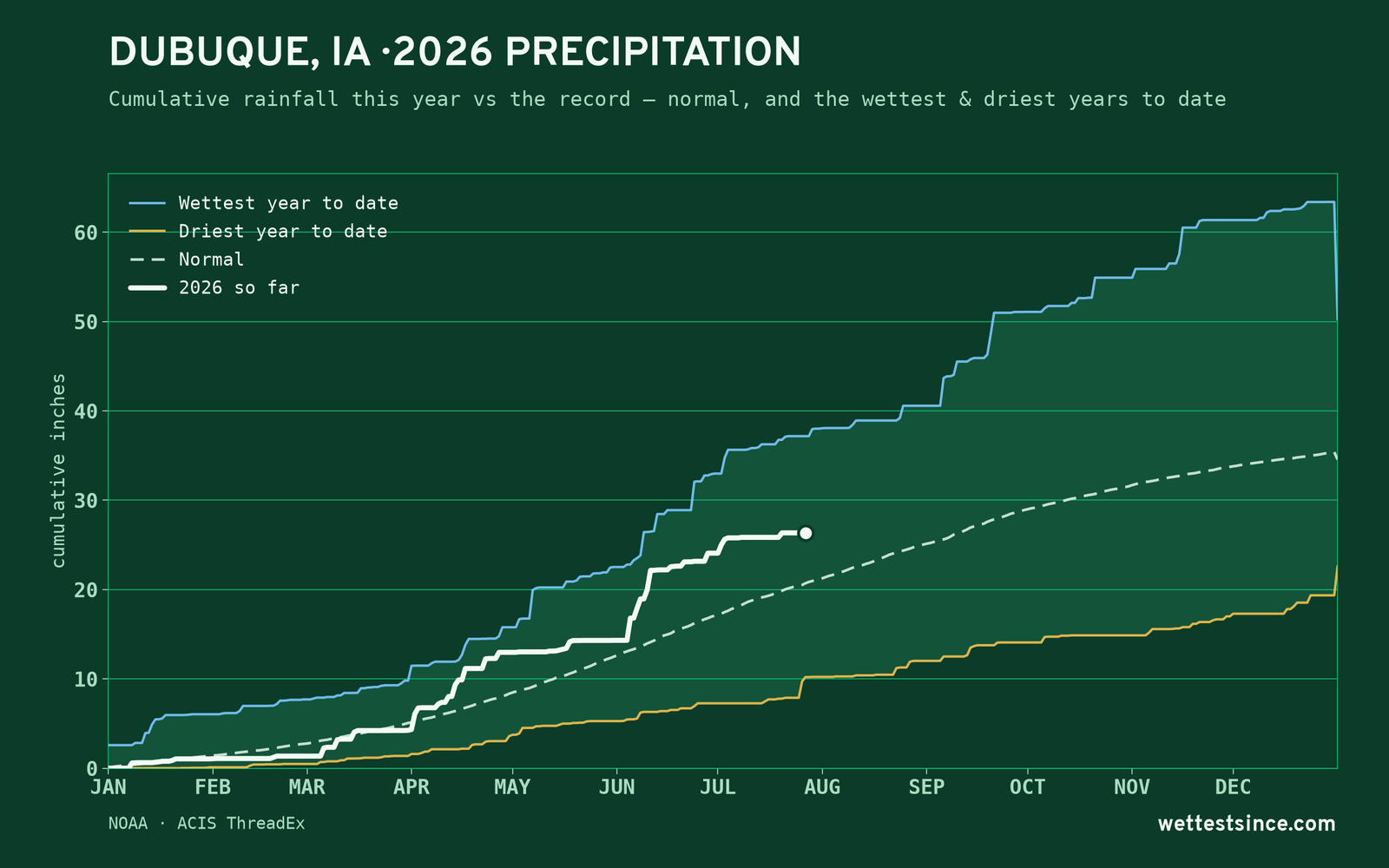 Dubuque, IA — cumulative rainfall this year vs the record