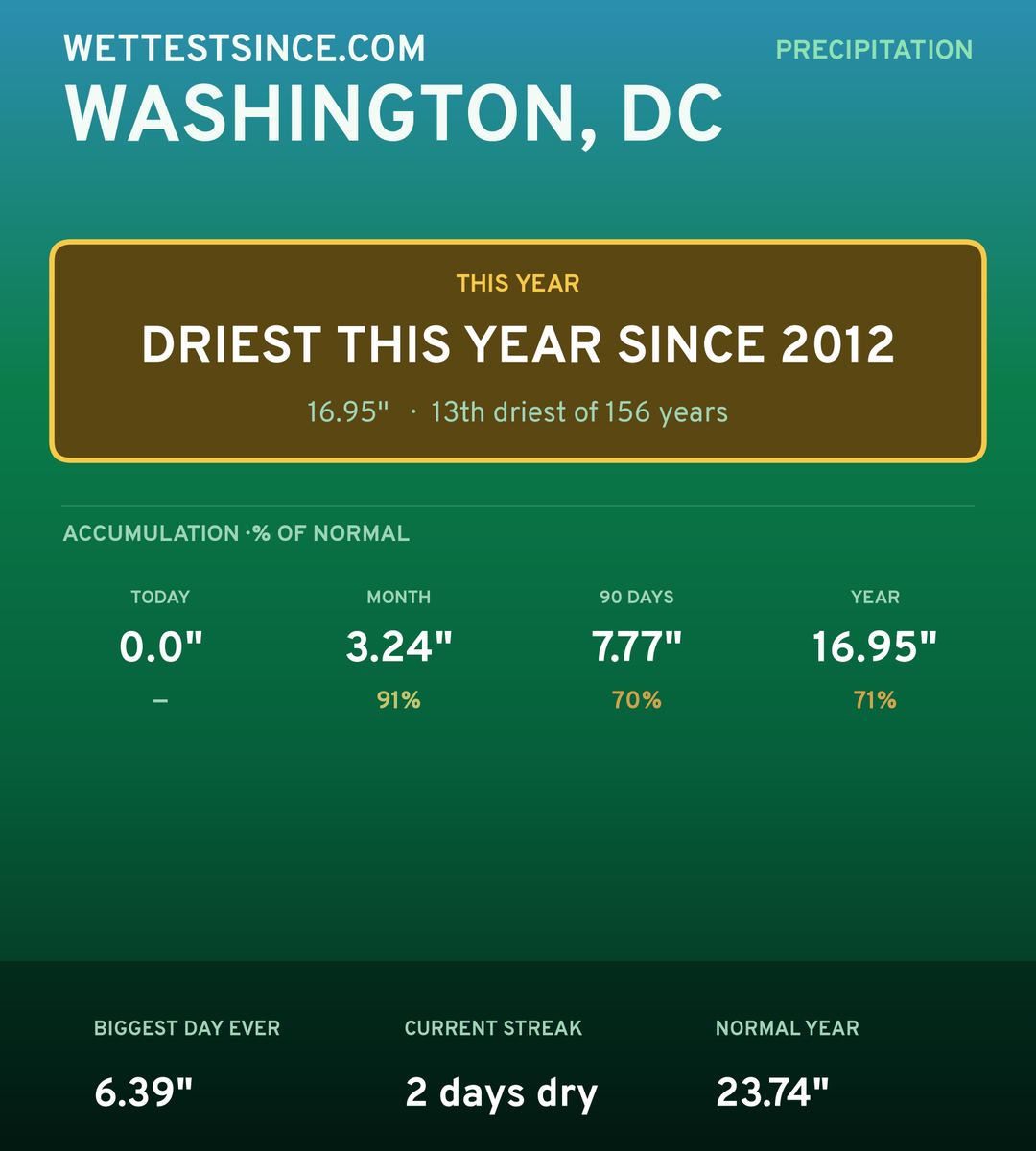 Washington, DC precipitation share card