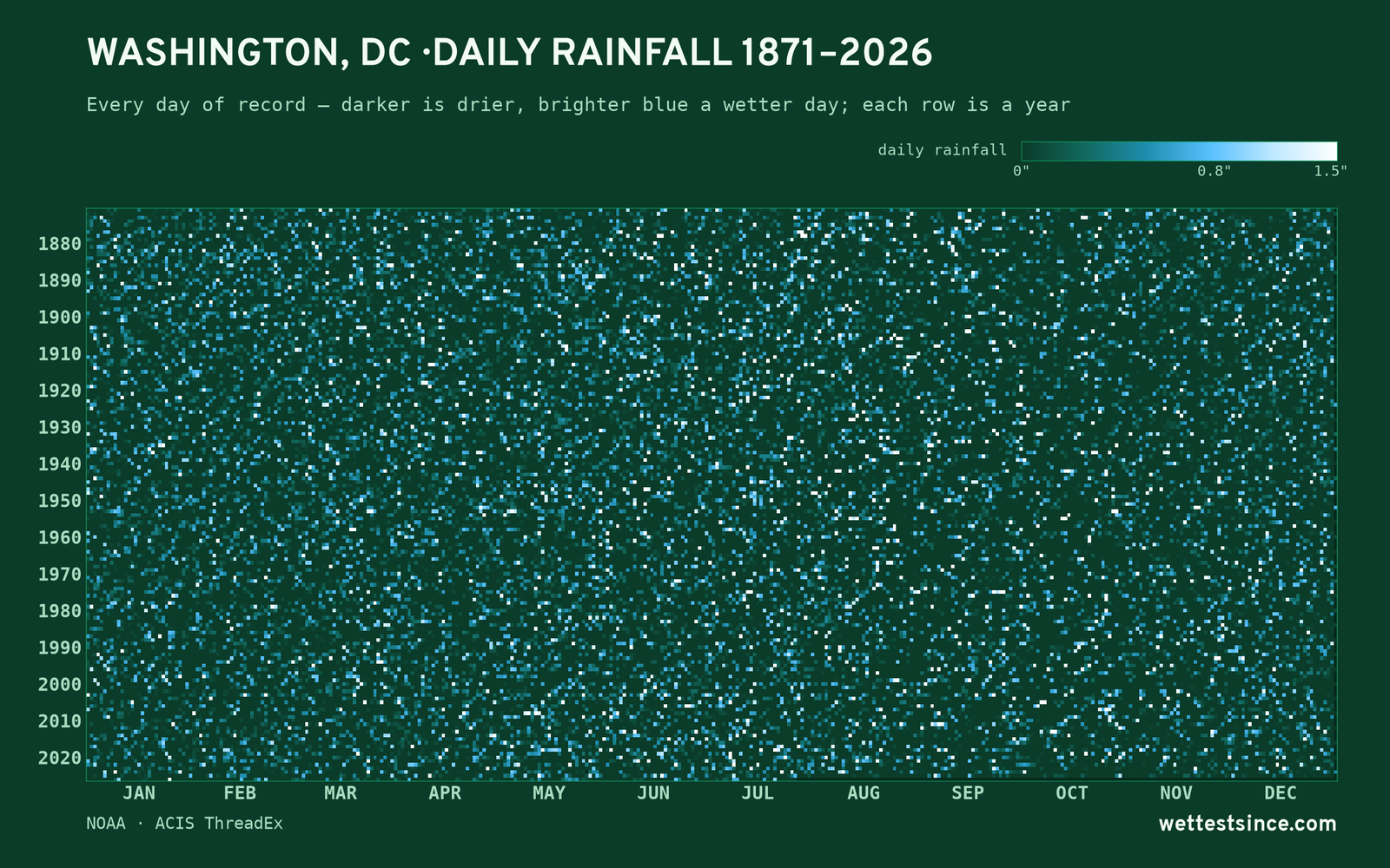 Washington, DC — daily rainfall every day on record