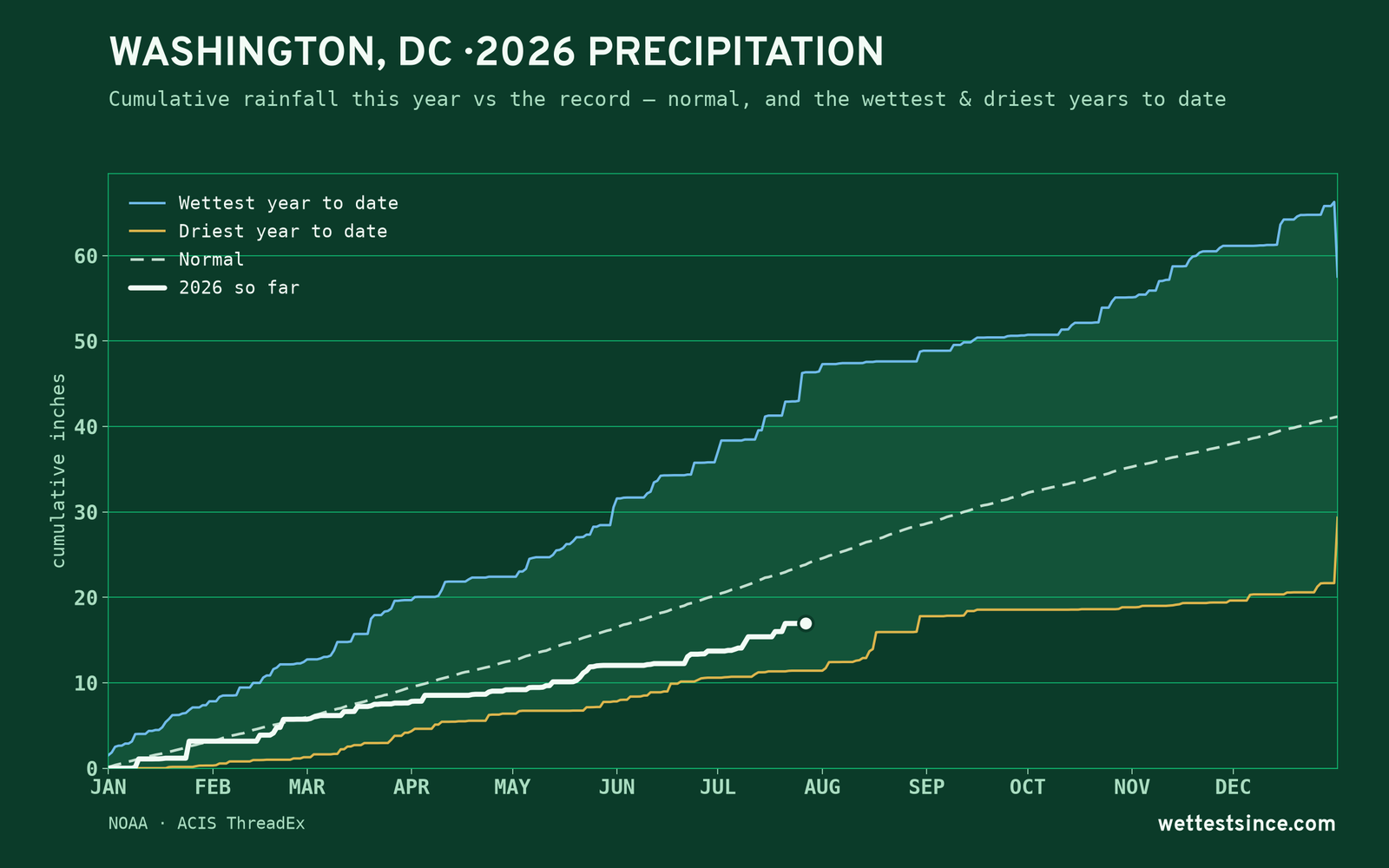 Washington, DC — cumulative rainfall this year vs the record