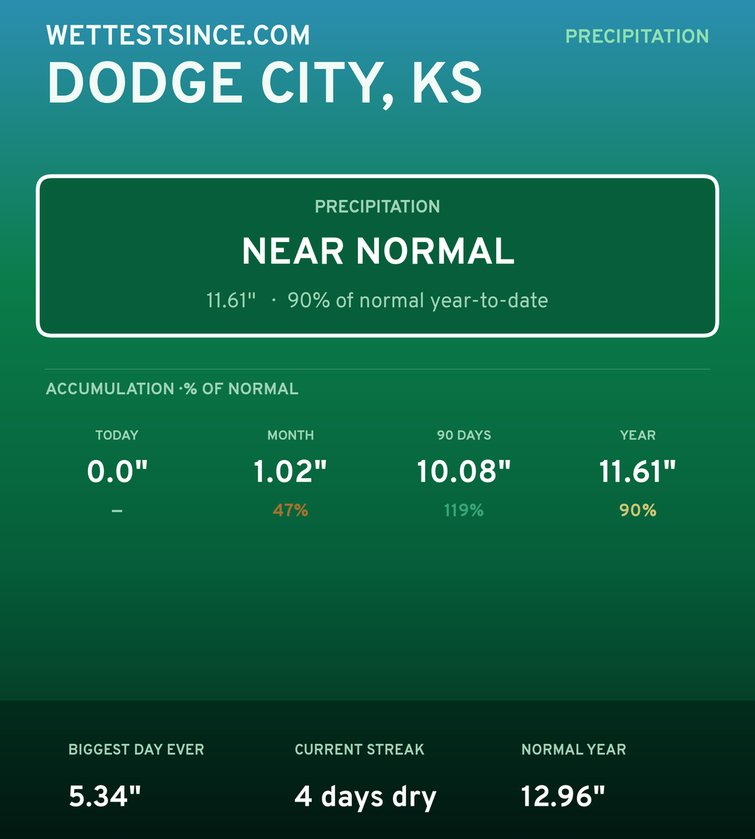 Dodge City, KS precipitation share card