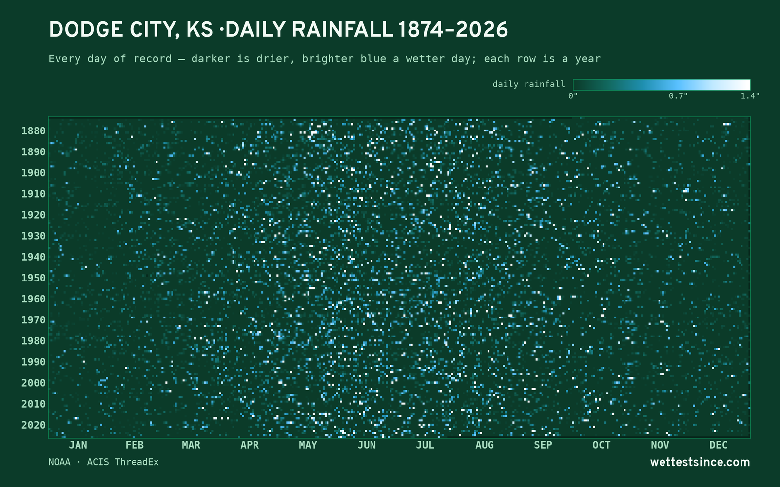 Dodge City, KS — daily rainfall every day on record