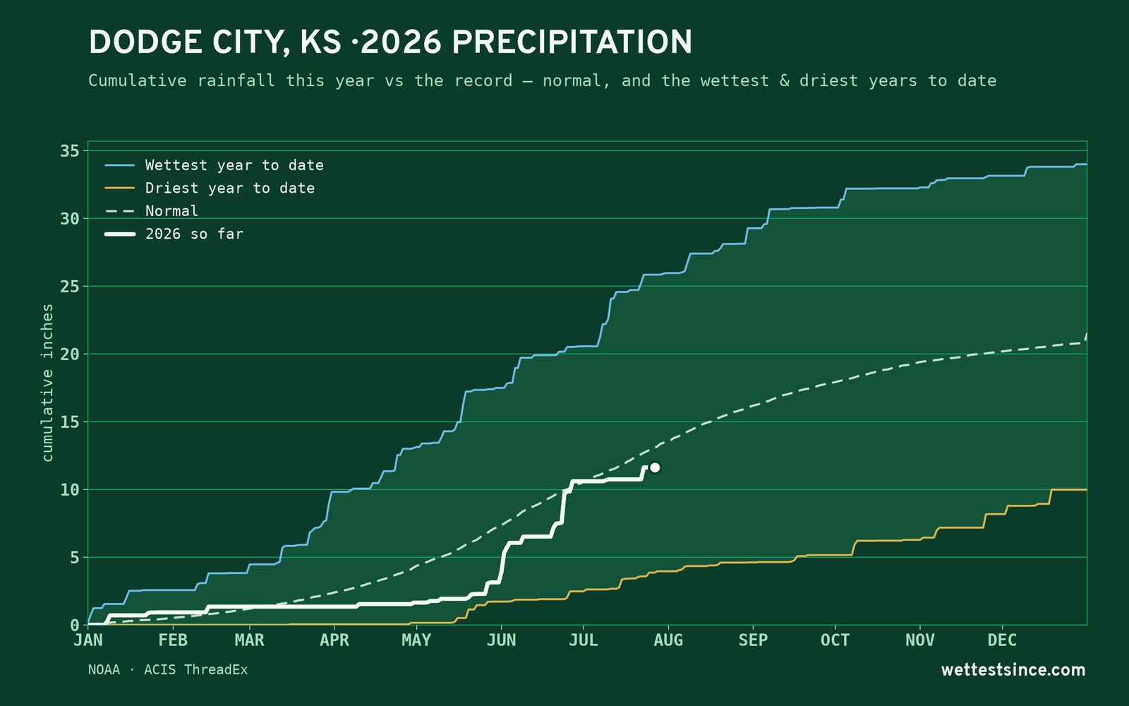 Dodge City, KS — cumulative rainfall this year vs the record