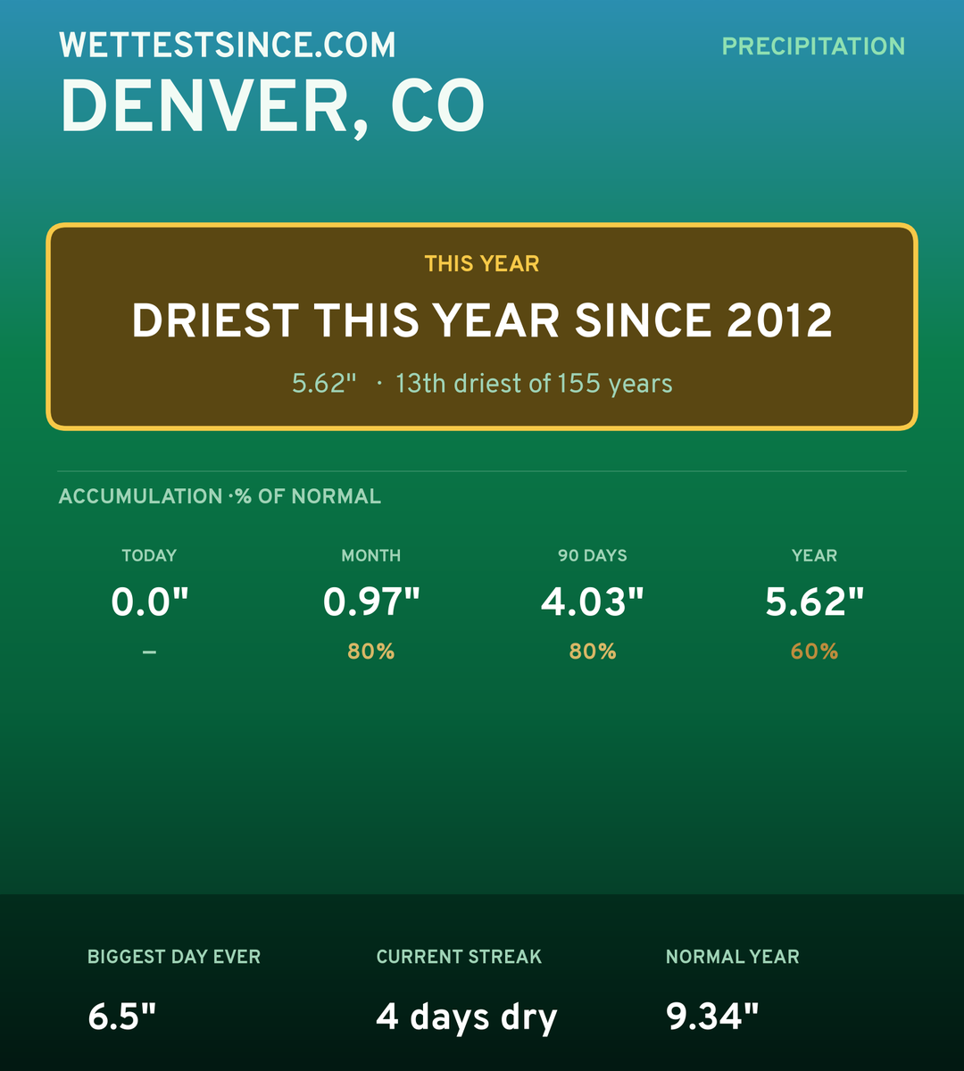 Denver, CO precipitation share card