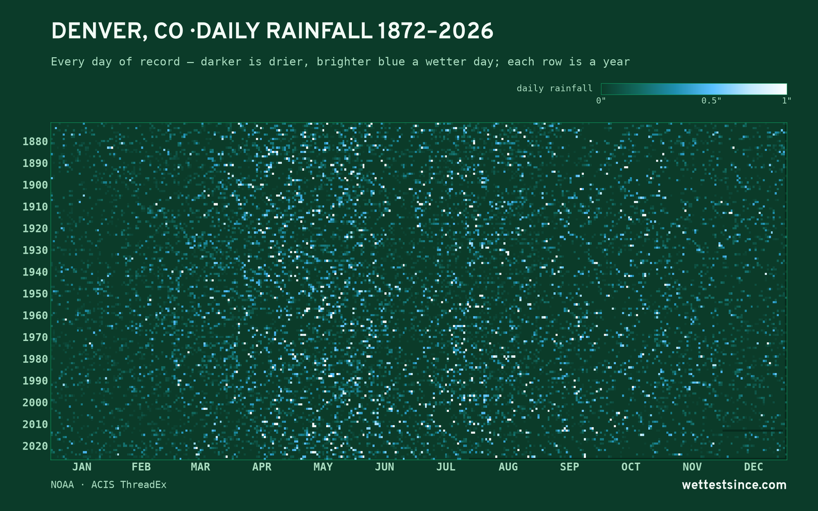 Denver, CO — daily rainfall every day on record