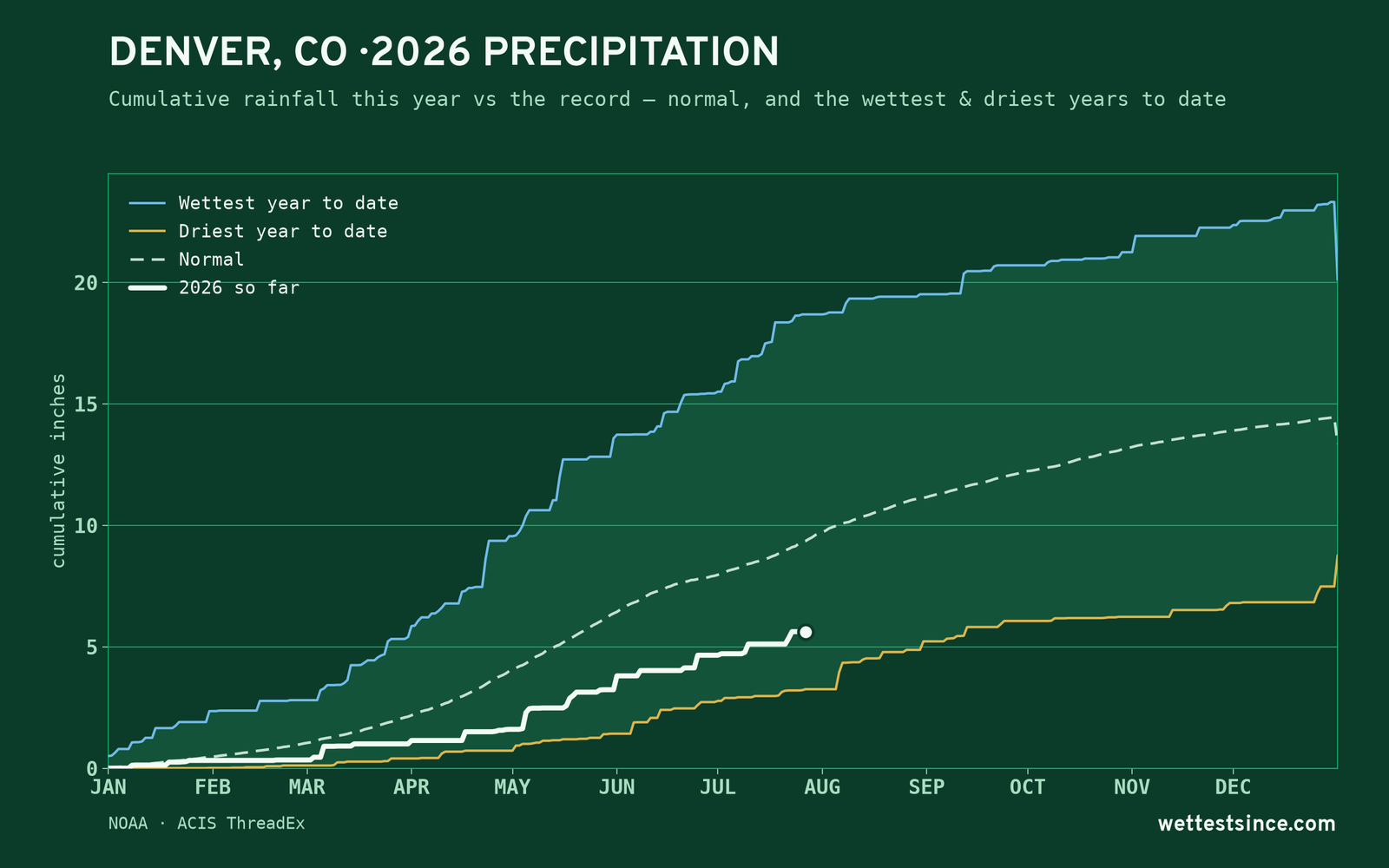 Denver, CO — cumulative rainfall this year vs the record