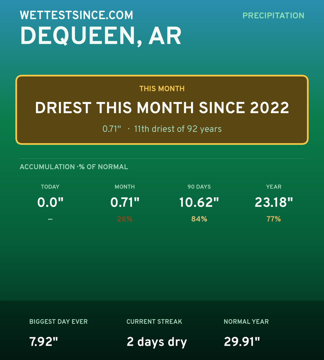 Dequeen, AR precipitation share card