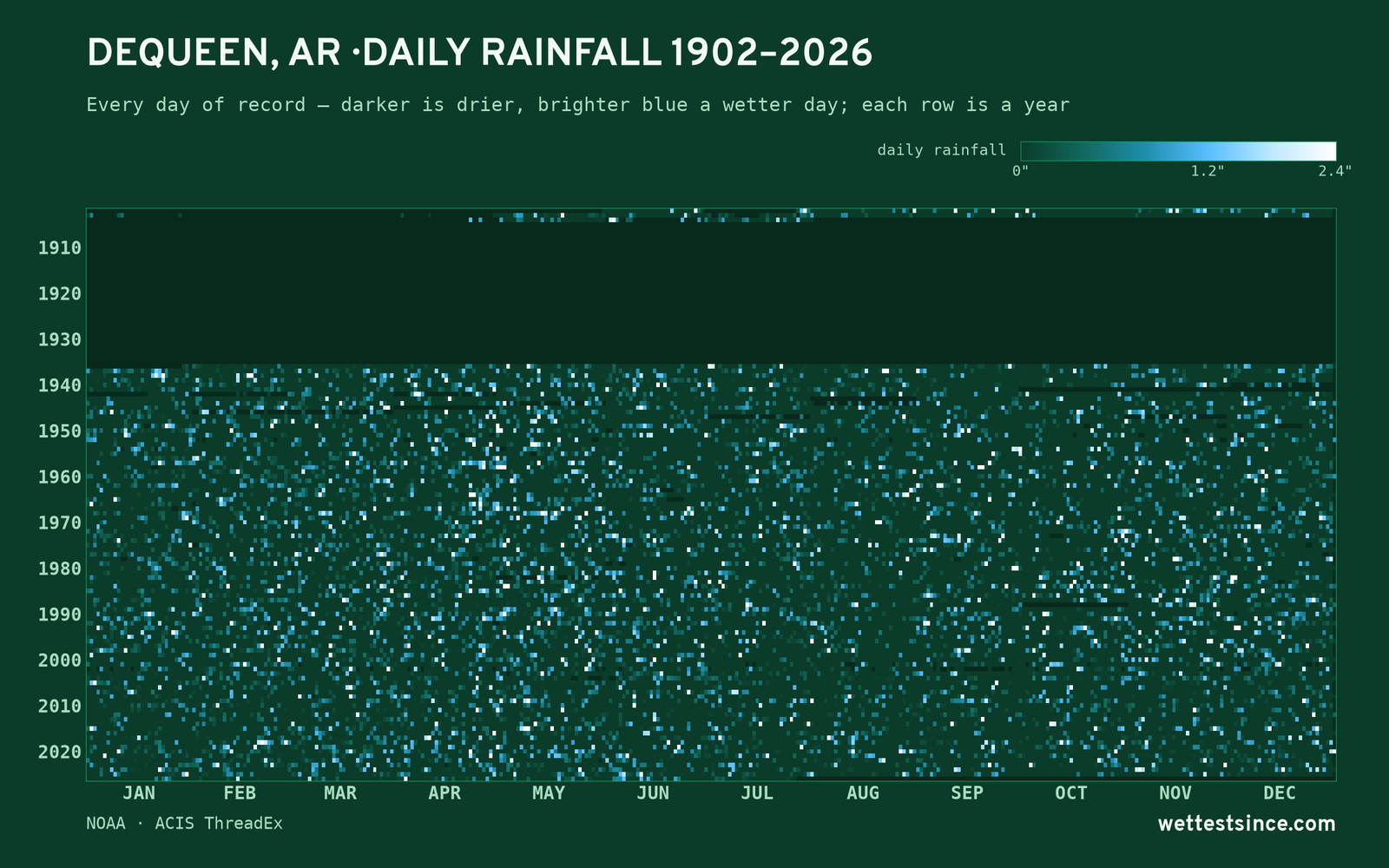 Dequeen, AR — daily rainfall every day on record