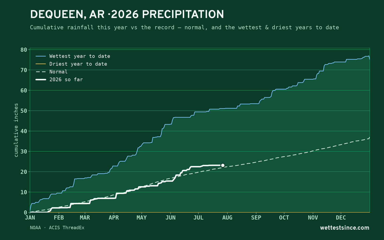 Dequeen, AR — cumulative rainfall this year vs the record