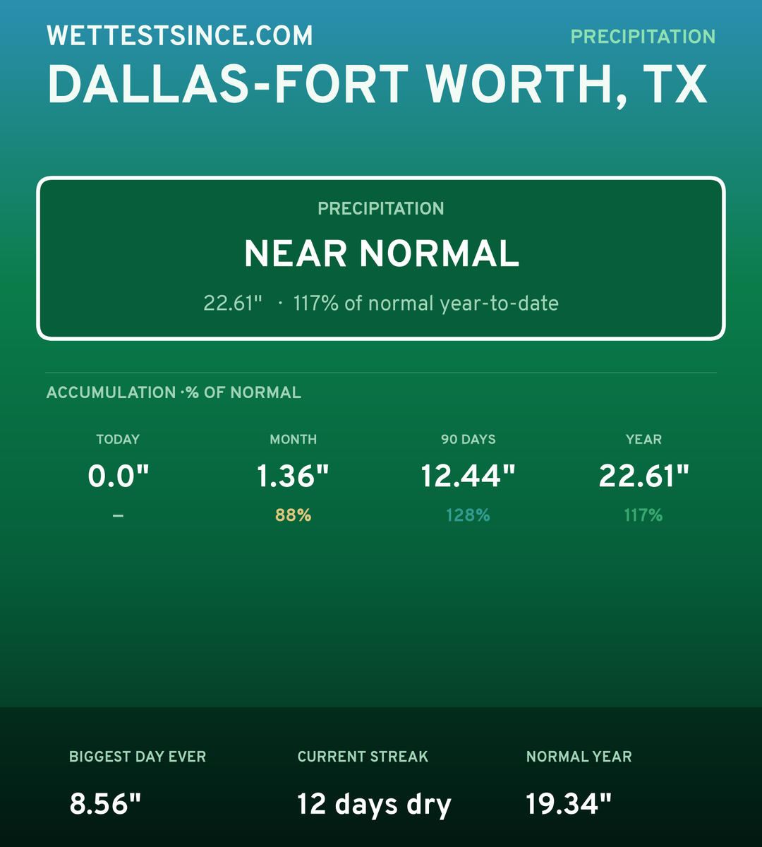 Dallas-Fort Worth, TX precipitation share card