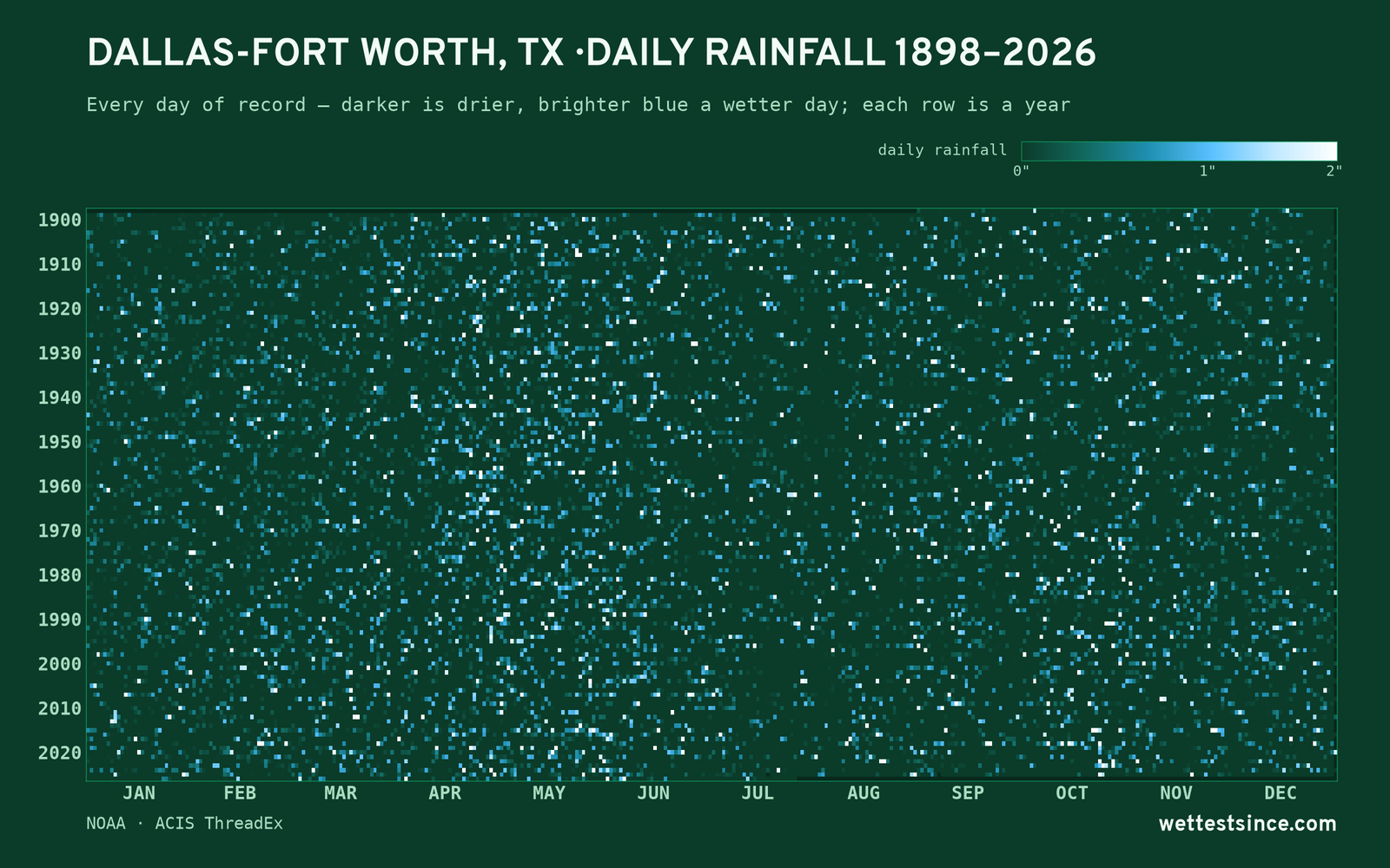 Dallas-Fort Worth, TX — daily rainfall every day on record