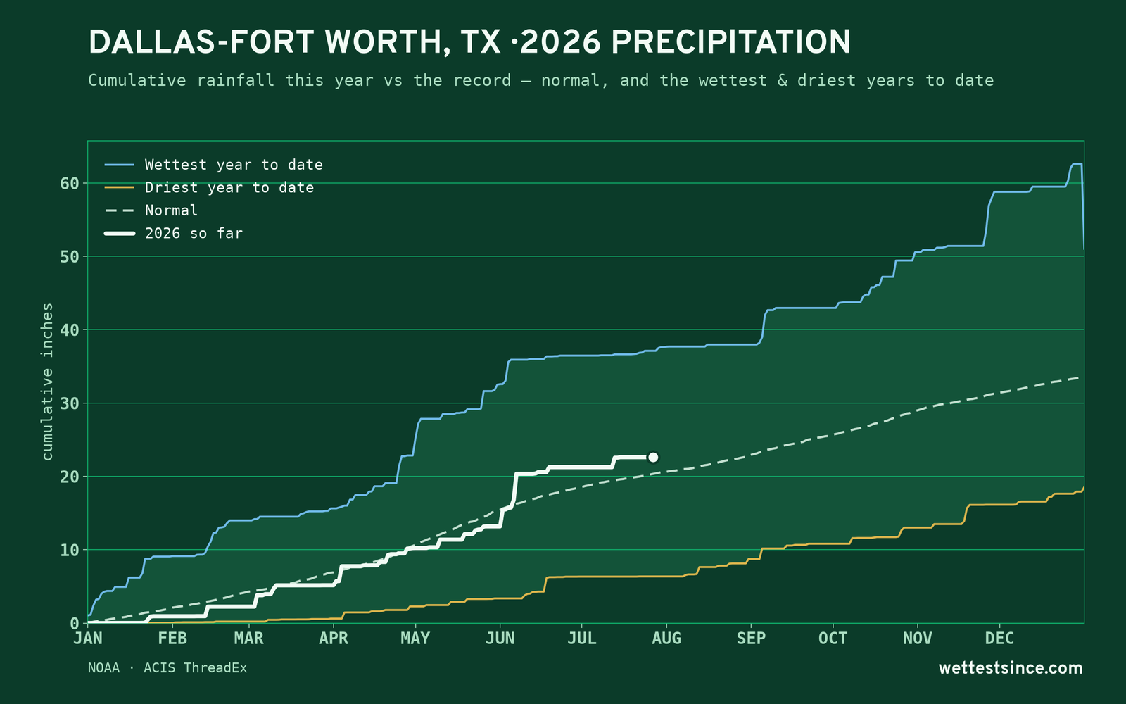 Dallas-Fort Worth, TX — cumulative rainfall this year vs the record