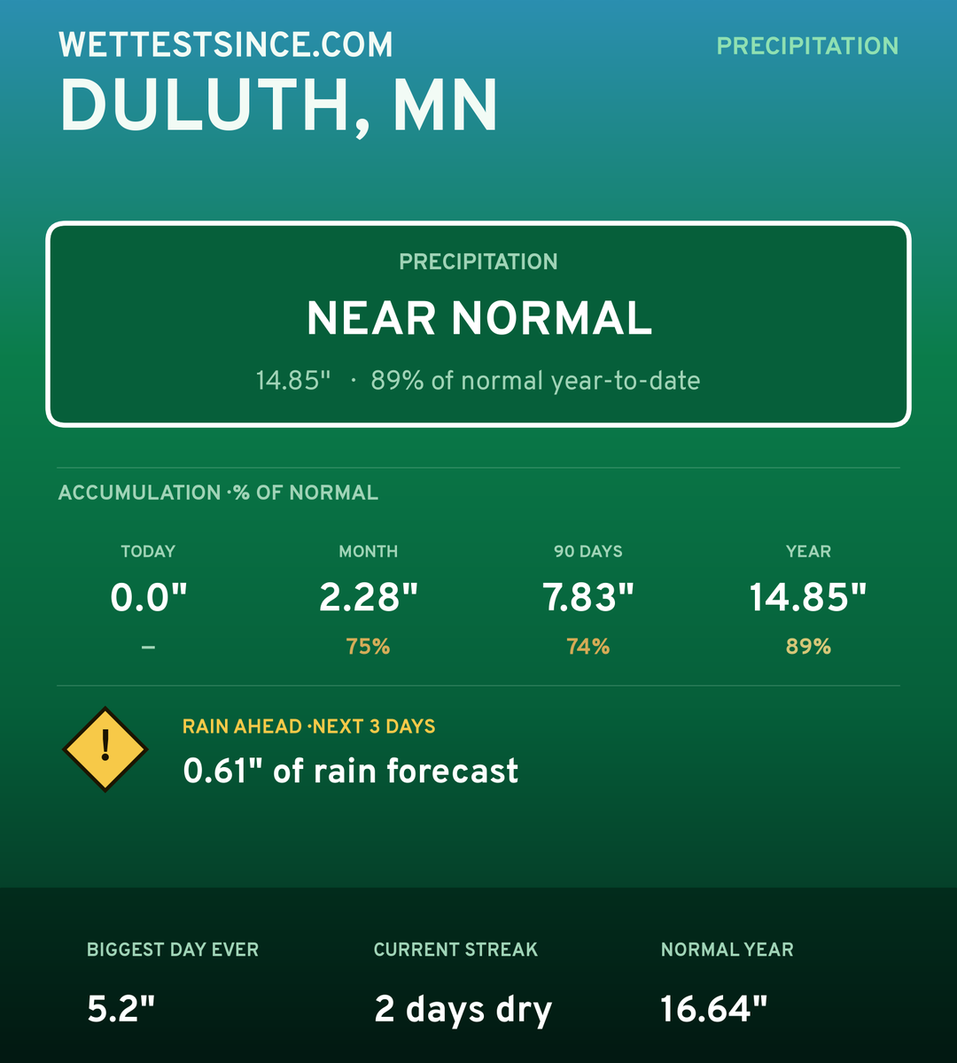 Duluth, MN precipitation share card