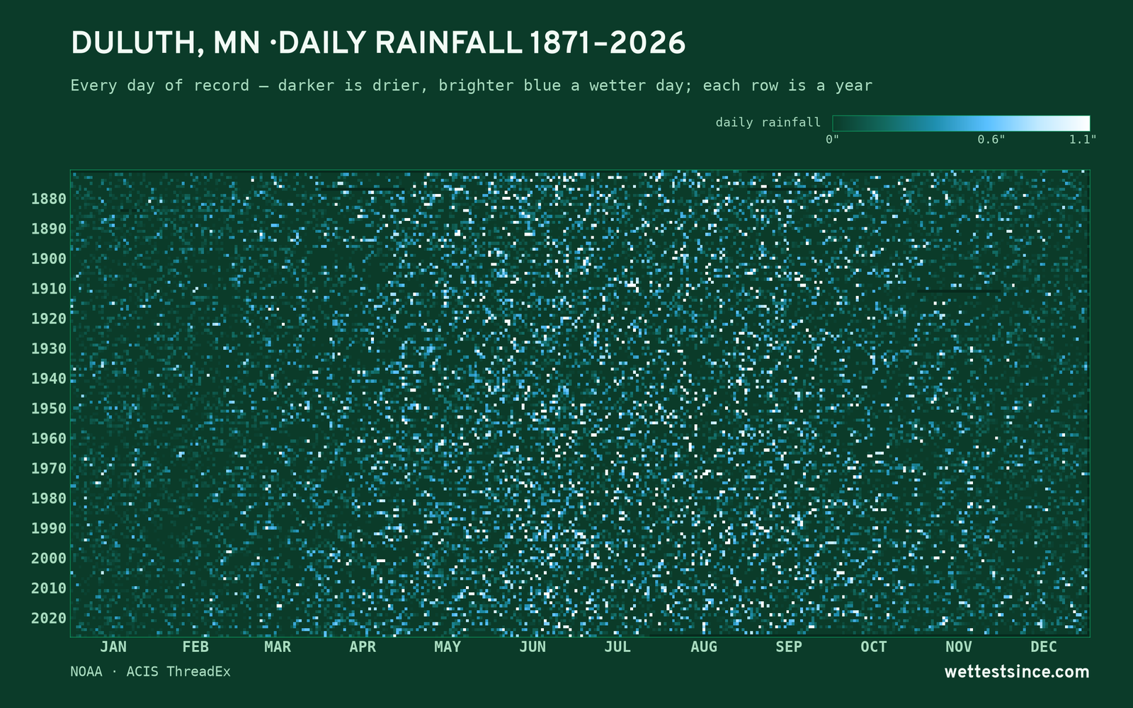 Duluth, MN — daily rainfall every day on record