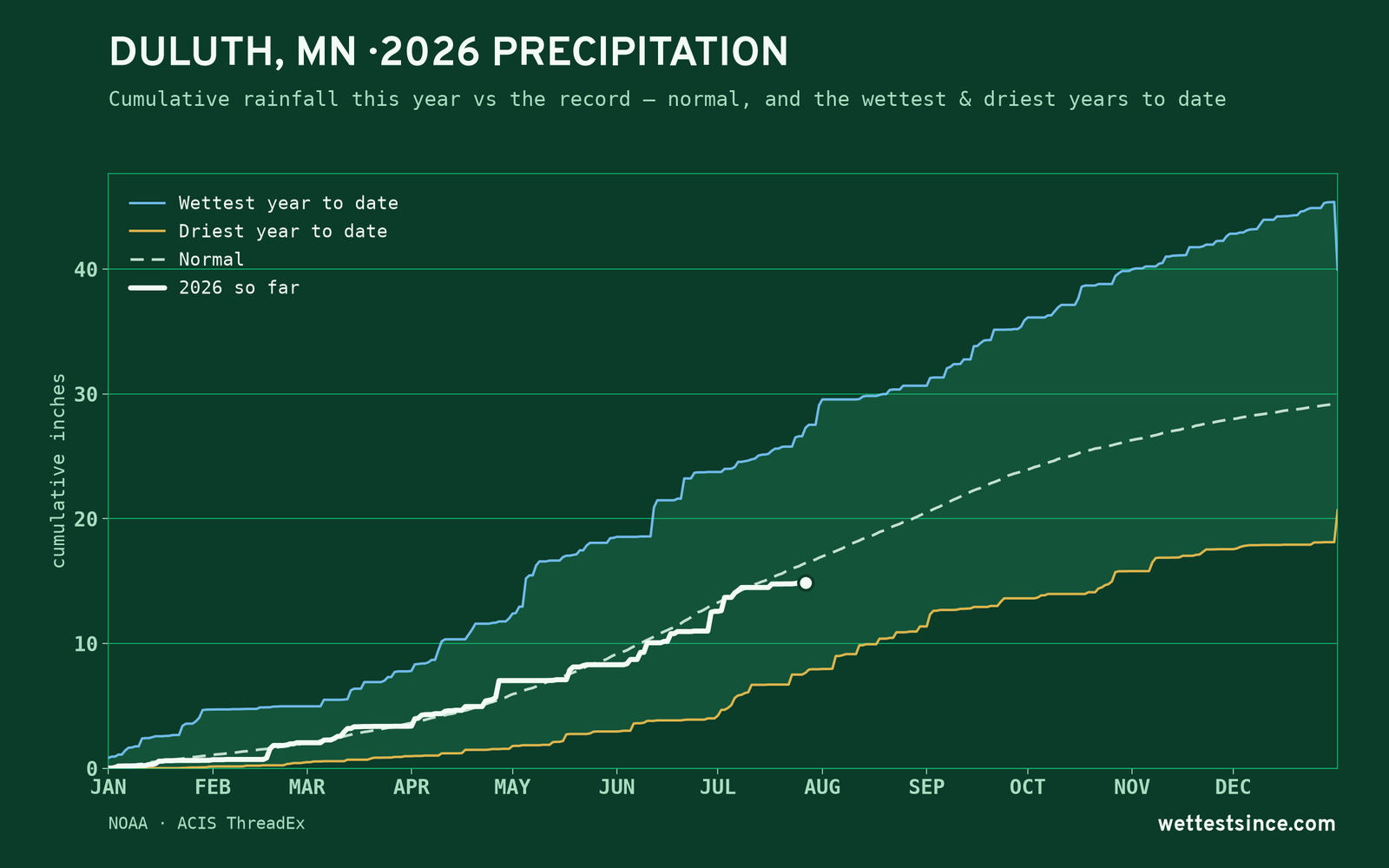 Duluth, MN — cumulative rainfall this year vs the record