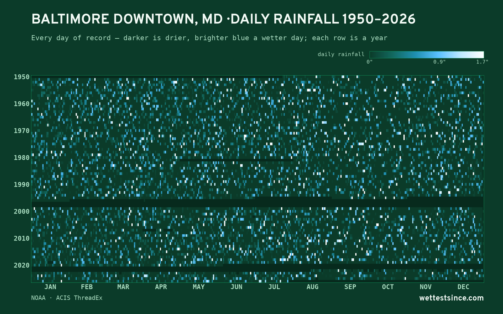 Baltimore Downtown, MD — daily rainfall every day on record