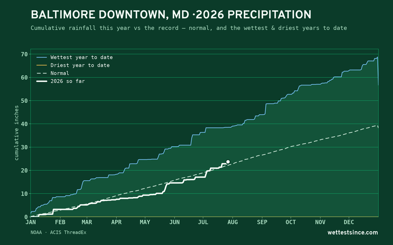 Baltimore Downtown, MD — cumulative rainfall this year vs the record