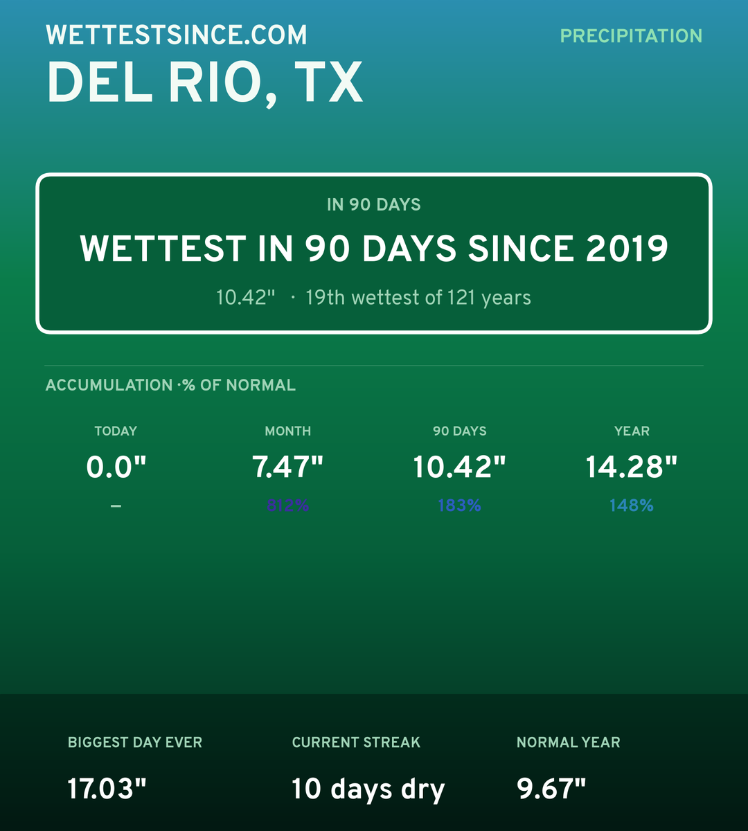 Del Rio, TX precipitation share card