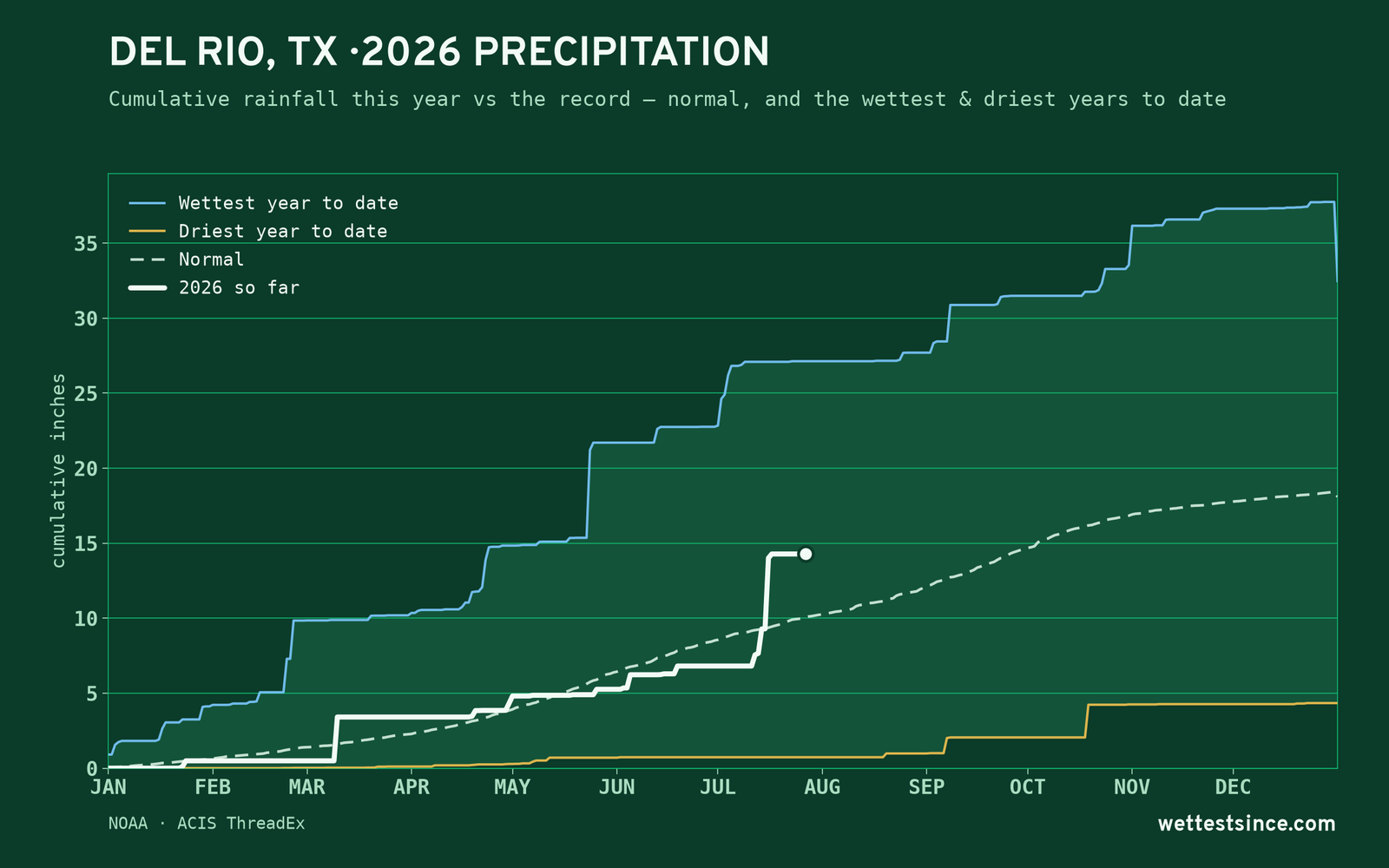 Del Rio, TX — cumulative rainfall this year vs the record