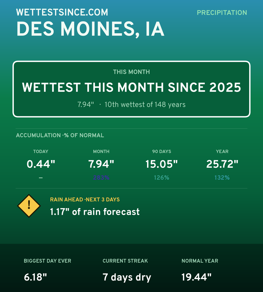 Des Moines, IA precipitation share card