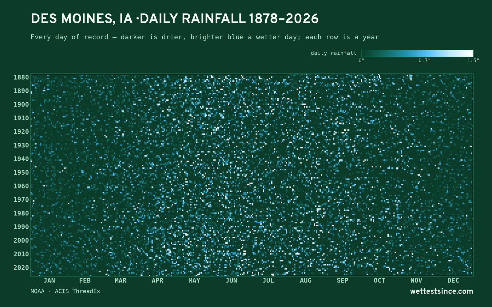 Des Moines, IA — daily rainfall every day on record