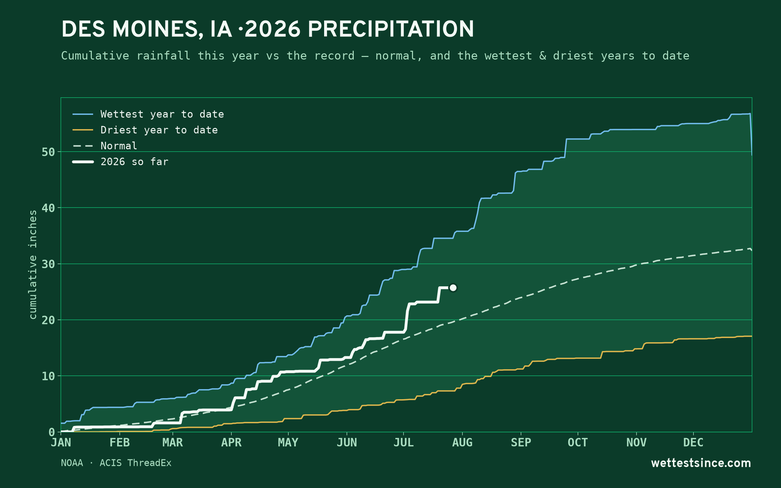 Des Moines, IA — cumulative rainfall this year vs the record