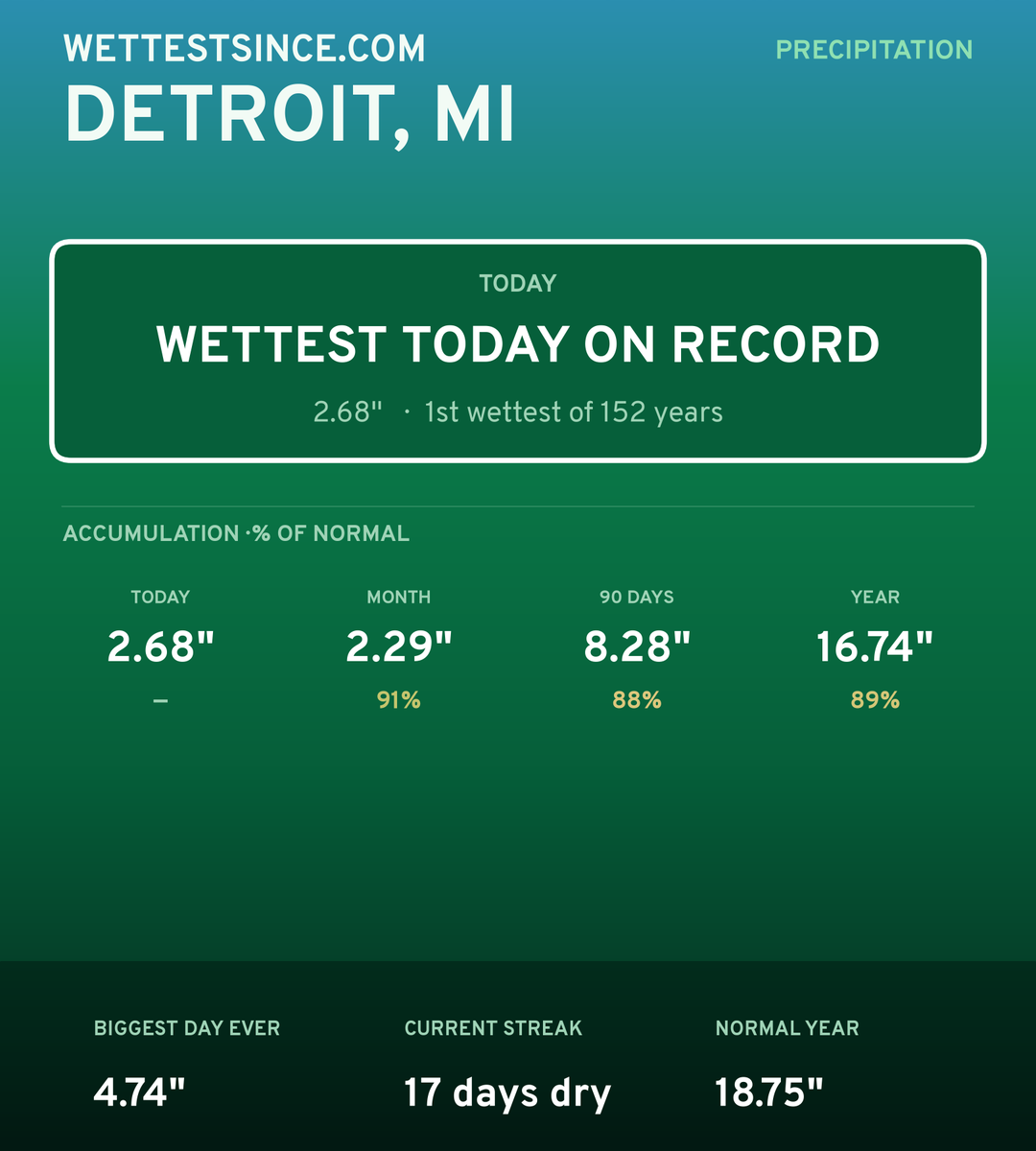 Detroit, MI precipitation share card
