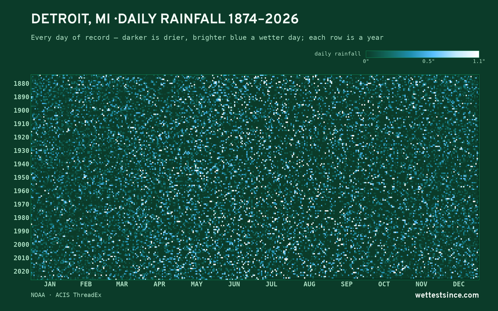 Detroit, MI — daily rainfall every day on record