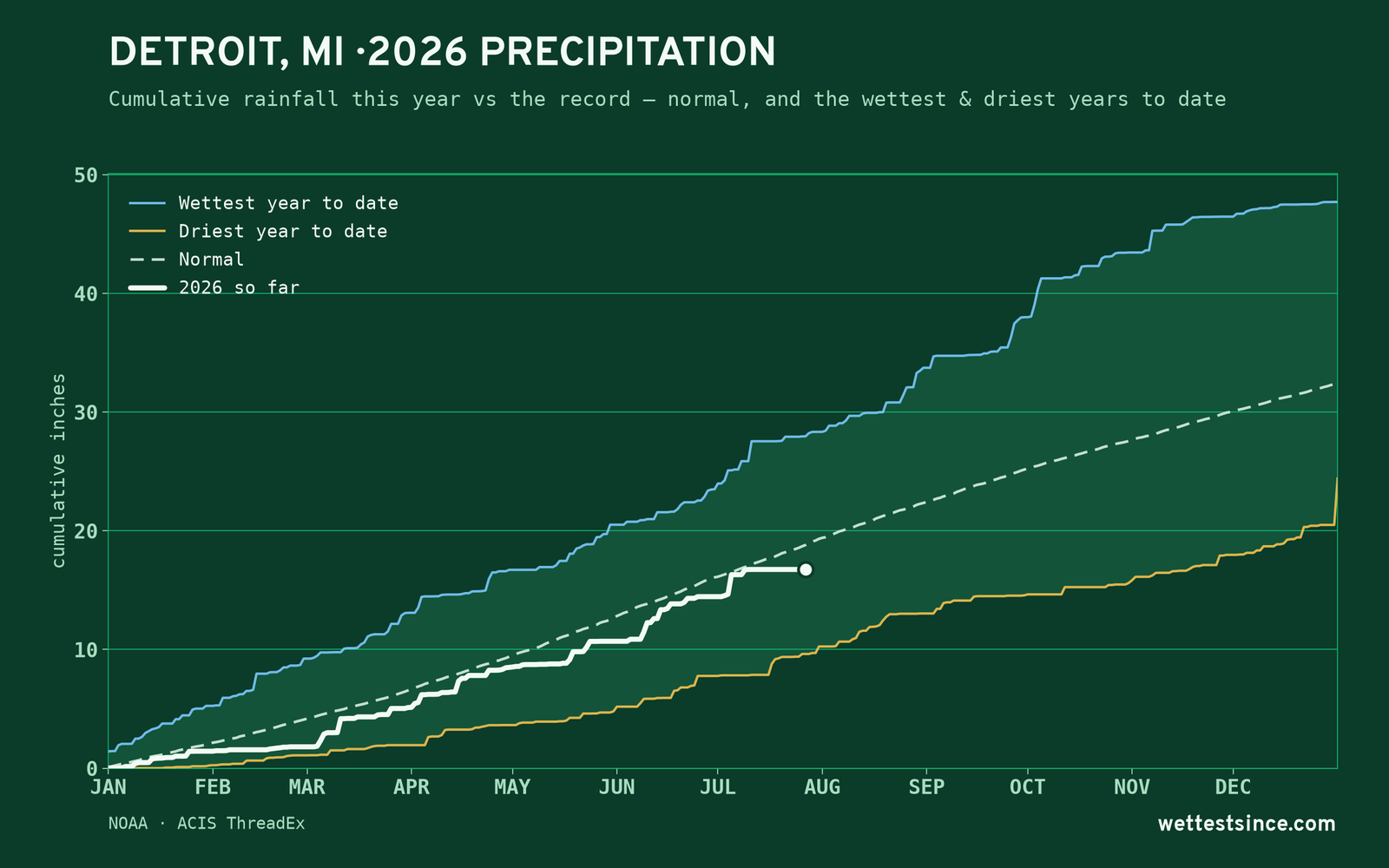 Detroit, MI — cumulative rainfall this year vs the record